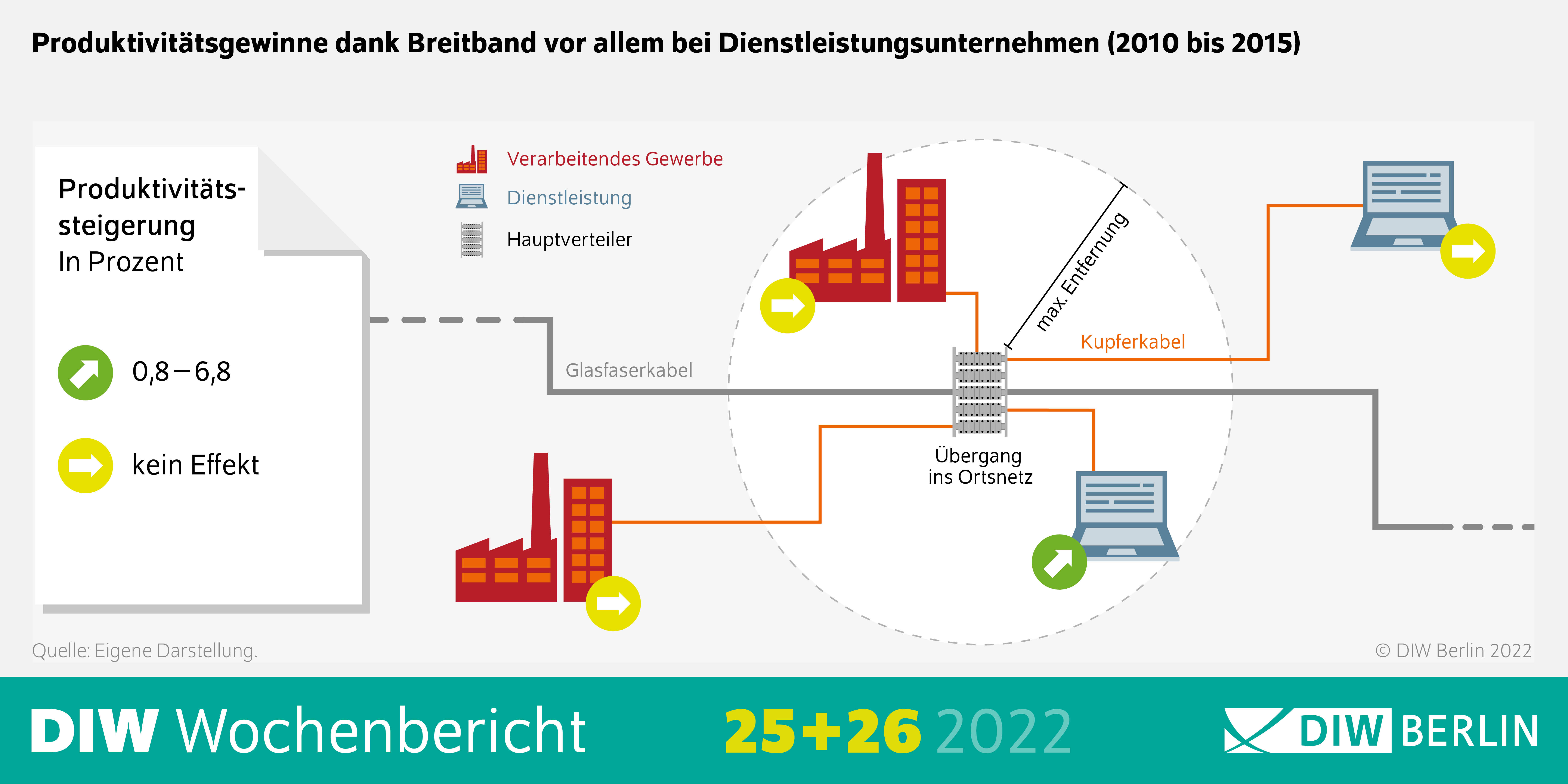 Quelle: Eigene Darstellung.; Produktivitätsgewinne dank Breitband vor allem bei Dienstleistungsunternehmen (2010 bis 2015)