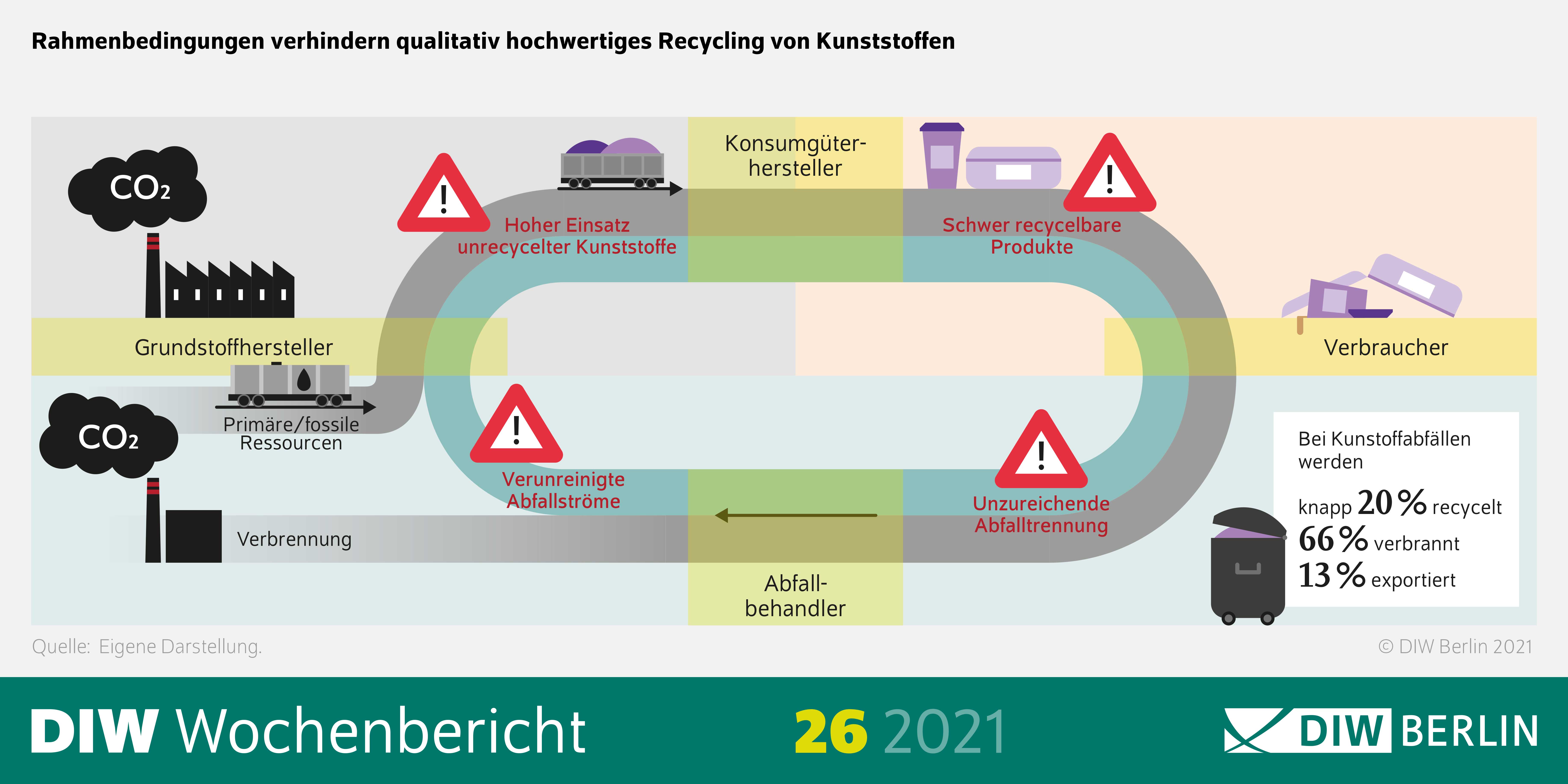 Die Rahmenbedingungen verhindern qualitativ hochwertiges Recycling von Kunststoffen.