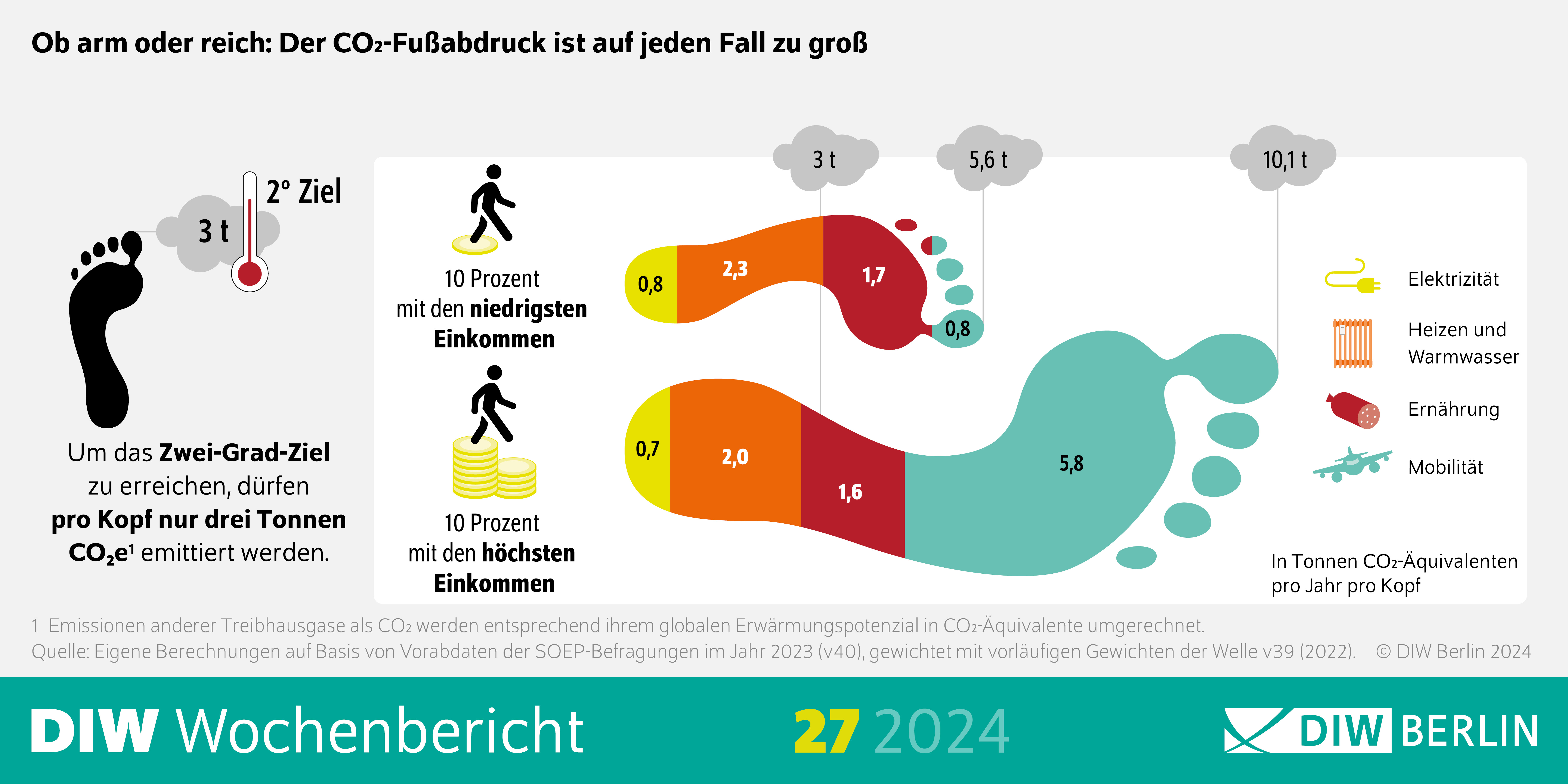 Infografik des DIW Wochenberichts 27-2024: Ob arm oder reich: Der CO2-Fußabdruck ist auf jeden Fall zu groß