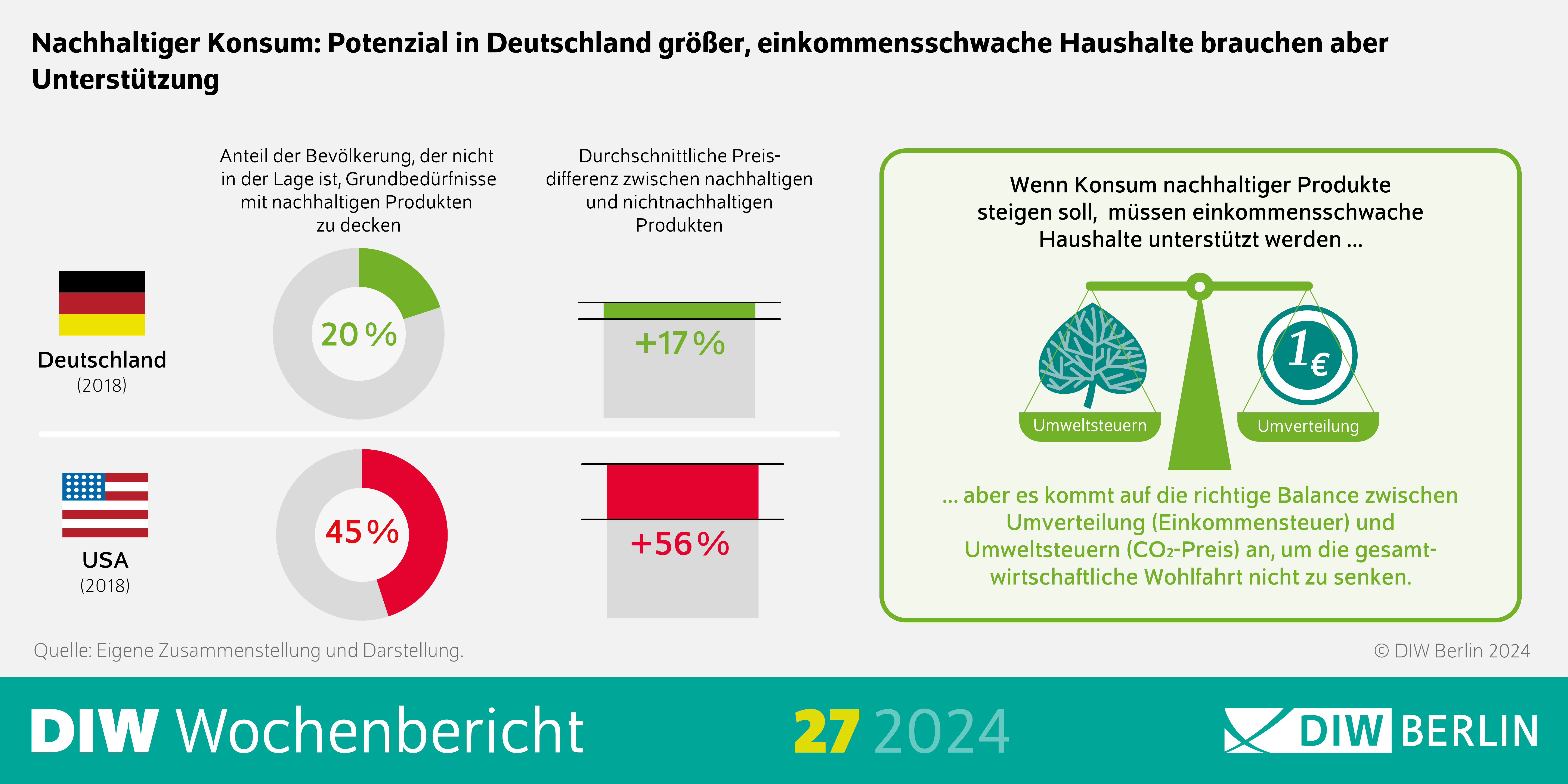 Infografik des DIW Wochenberichts 27-2024: Nachhaltiger Konsum: Potenzial in Deutschland größer, einkommensschwache Haushalte brauchen aber Unterstützung