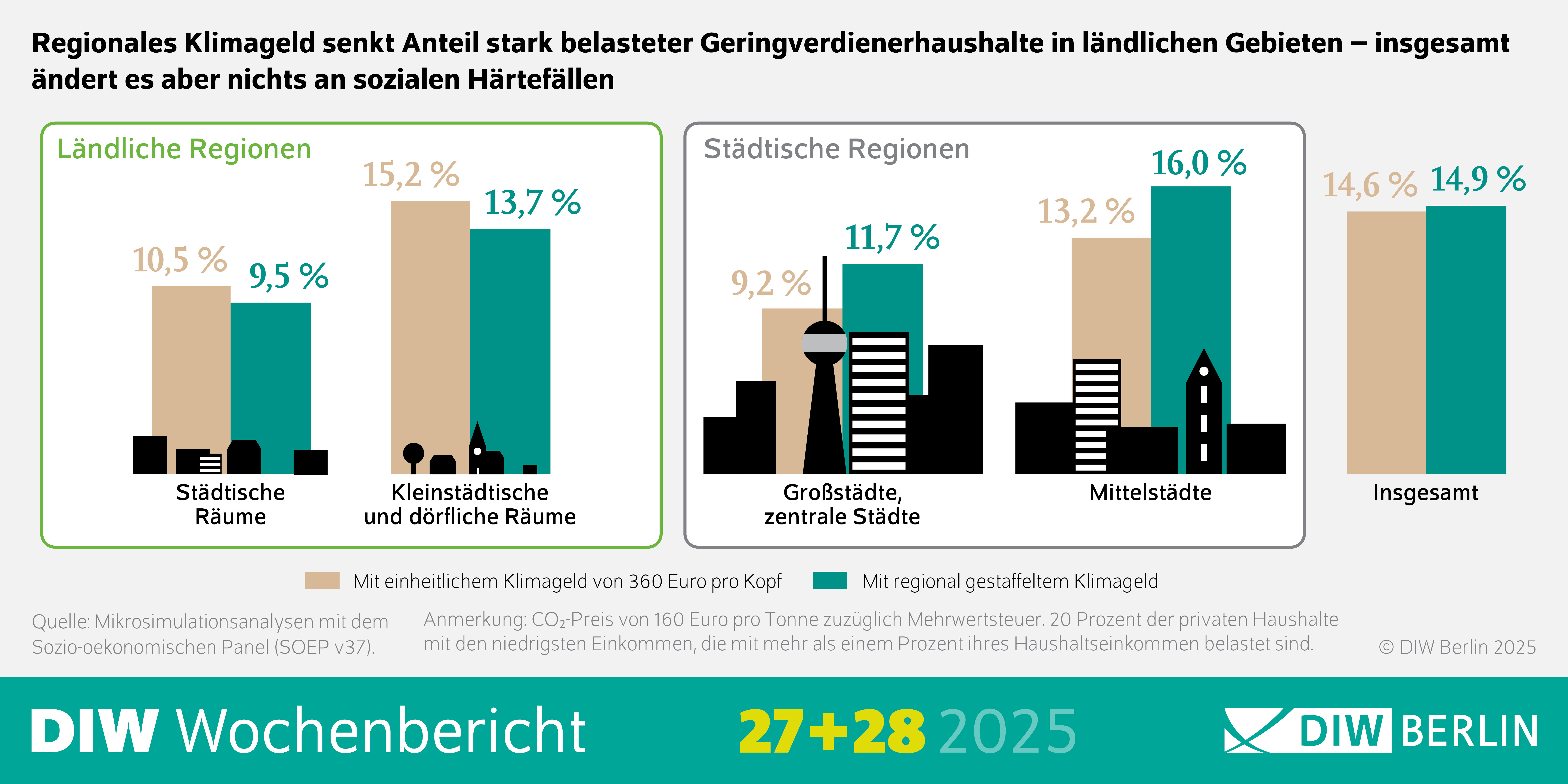 Bildtitel: Auswirkungen des regionalen Klimageldes auf Geringverdienerhaushalte
Beschreibung: Das Bild zeigt eine Infografik, die die Auswirkungen des regionalen Klimageldes auf den Anteil stark belasteter Geringverdienerhaushalte in ländlichen Gebieten darstellt. Es wird gezeigt, dass das regionale Klimageld den Anteil dieser Haushalte senkt, jedoch insgesamt keine Veränderung bei sozialen Härtefällen bewirkt.
Visuelle Elemente:
Text: Der Text "Regionales Klimageld senkt Anteil stark belasteter Geringverdienerhaushalte in ländlichen Gebieten – insgesamt ändert es aber nichts an sozialen Härtefällen" ist oben auf dem Bild zu sehen und gibt den Kontext der Infografik an.
Quelle: Der Text "Quelle: Mikrosimulationsanalysen mit dem Sozio-oekonomischen Panel (SOEP v37)" ist unten auf dem Bild zu sehen und gibt die Quelle der Daten an.
Anmerkung: Der Text "Anmerkung: CO₂-Preis von 160 Euro pro Tonne zuzüglich Mehrwertsteuer. 20 Prozent der privaten Haushalte mit den niedrigsten Einkommen, die mit mehr als einem Prozent ihres Haushaltseinkommens belastet sind" ist ebenfalls auf dem Bild zu sehen und gibt zusätzliche Erläuterungen zu den Daten.
Zusätzliche Informationen: Die Infografik zielt darauf ab, die Auswirkungen des regionalen Klimageldes auf Geringverdienerhaushalte in ländlichen Gebieten zu visualisieren.
Die Verwendung von Text hilft, die Auswirkungen und Einschränkungen des regionalen Klimageldes zu verdeutlichen.
Diese Beschreibung bietet einen Überblick über die Darstellung der Auswirkungen des regionalen Klimageldes auf Geringverdienerhaushalte durch die Verwendung einer Infografik.