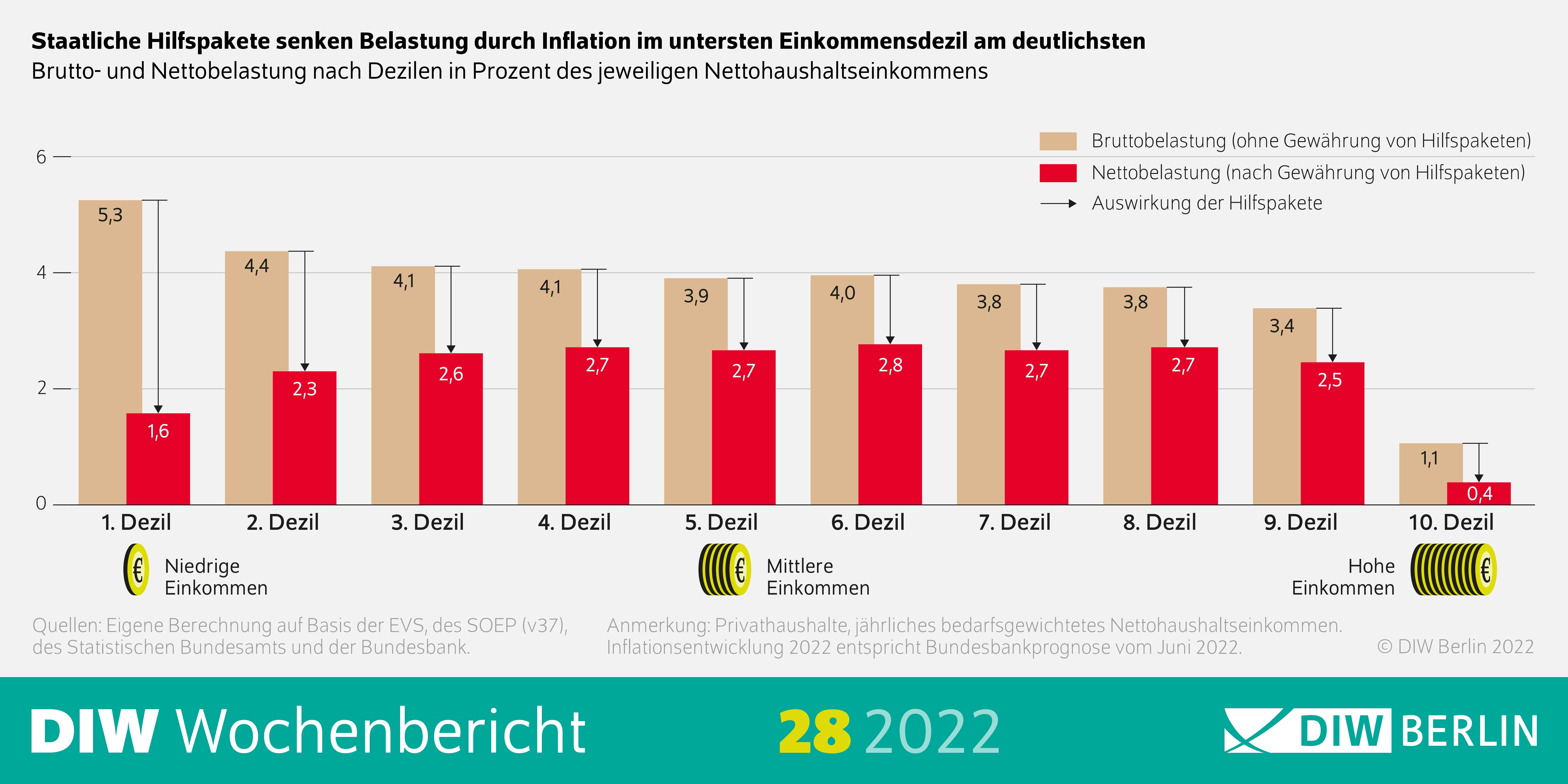 Quellen: Eigene Berechnung auf Basis der EVS, des SOEP (v37), des Statistischen Bundesamts und der Bundesbank.; Staatliche Hilfspakete senken Belastung durch Inflation im untersten Einkommensdezil am deutlichsten
Brutto- und Nettobelastung nach Dezilen in Prozent des jeweiligen Nettohaushaltseinkommens