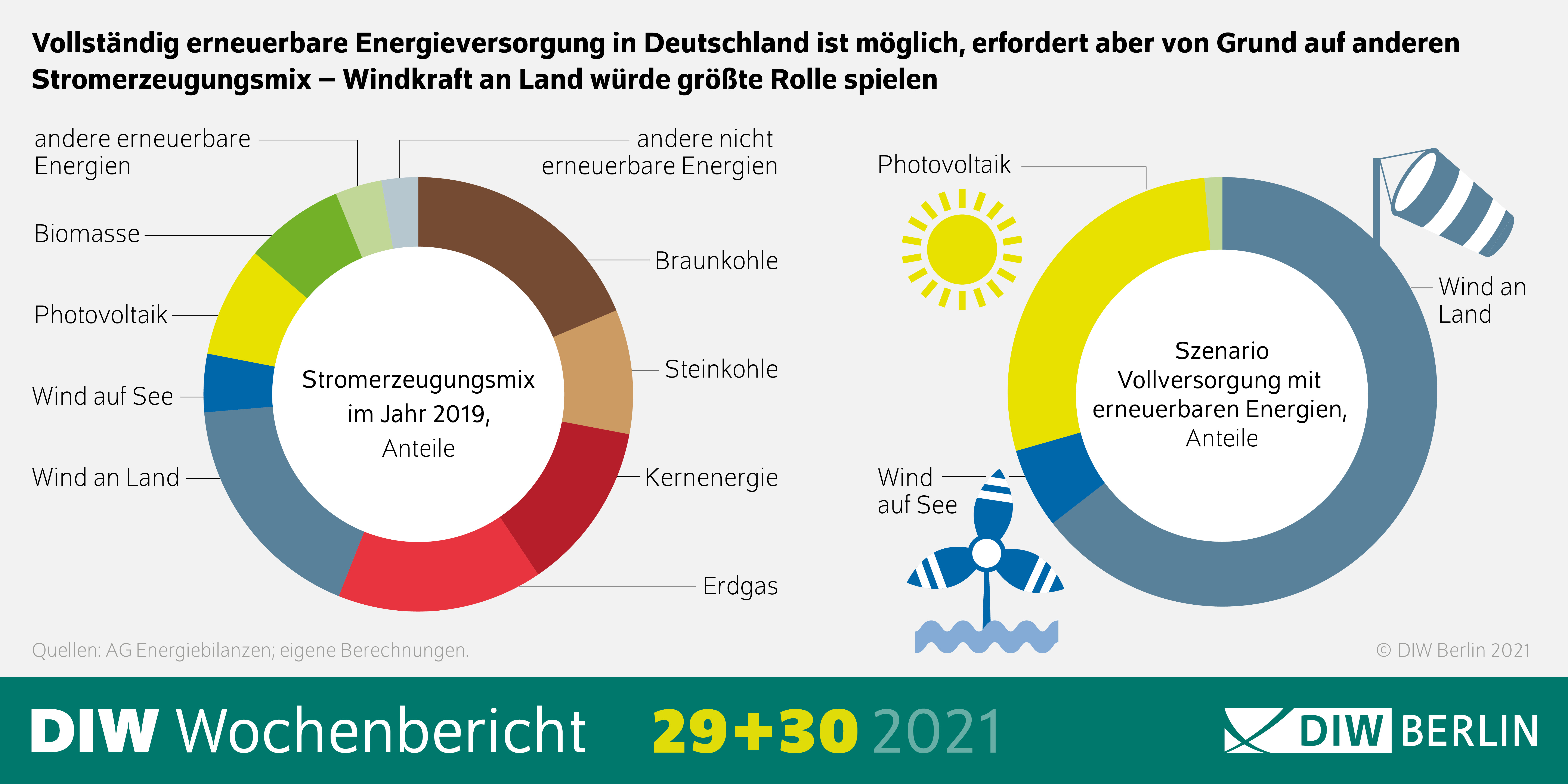 Vollständig erneuerbare Energieversorgung in Deutschland möglich