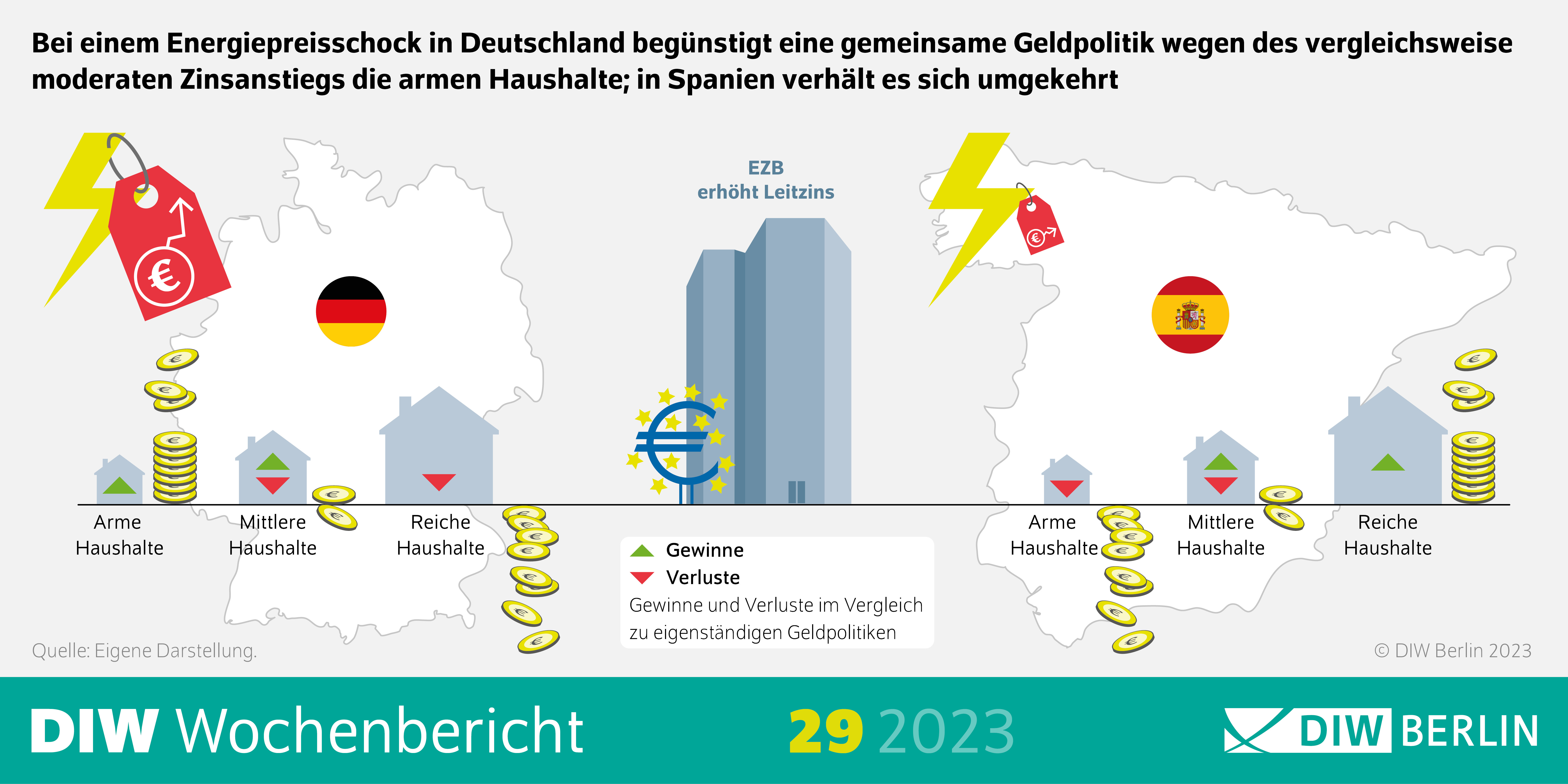 Infografik des DIW Wochenberichts 29-2023: Bei einem Energiepreisschock in Deutschland begünstigt eine gemeinsame Geldpolitik wegen des vergleichweise moderaten Zinsanstiegs die armen Haushalte; in Spanien verhält es sich umgekehrt