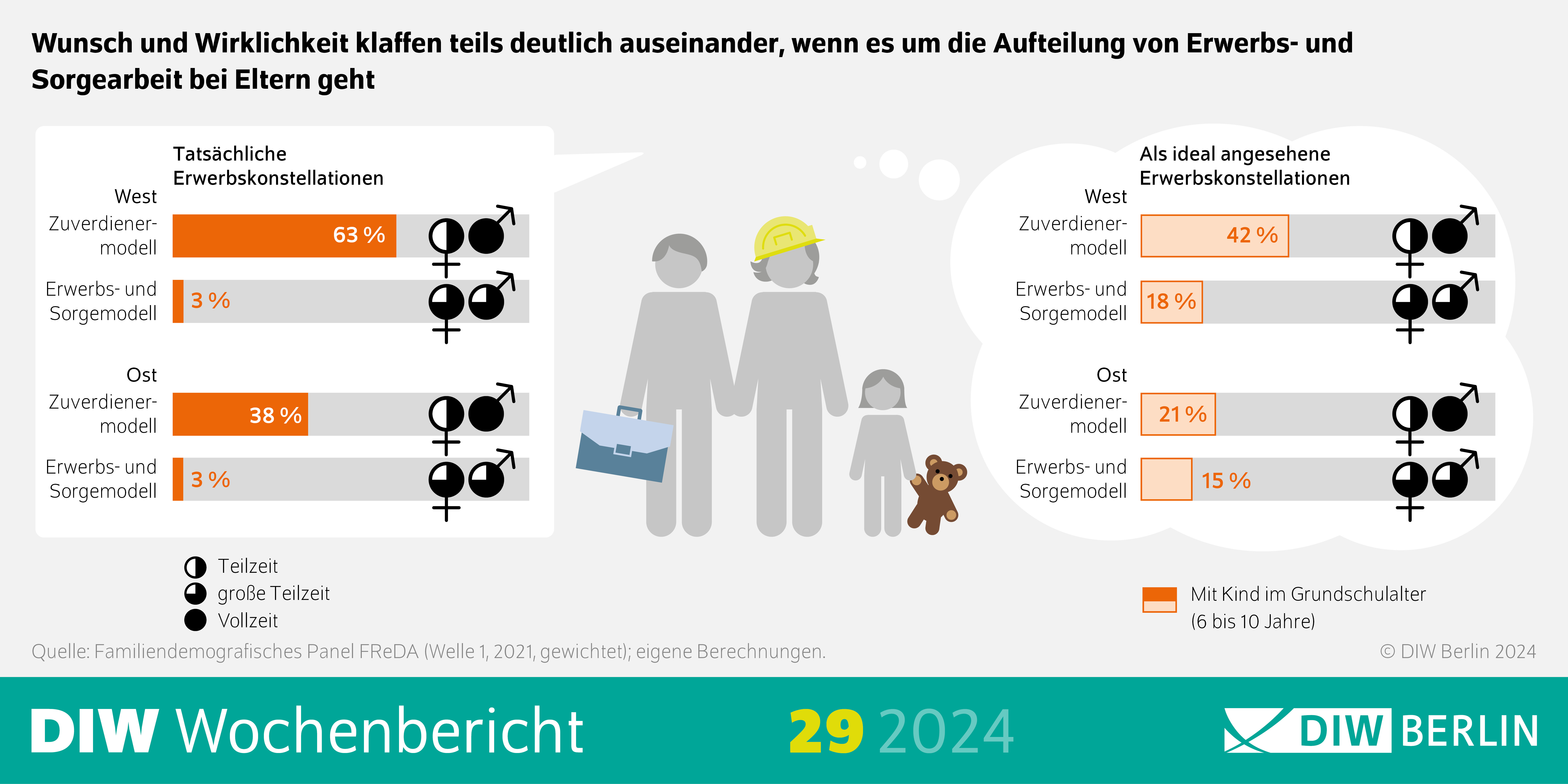 Infografik des DIW Wochenberichts 29-2024: Wunsch und Wirklichkeit klaffen teils deutlich auseinander, wenn es um die Aufteilung von Erwerbs- und Sorgearbeit bei Eltern geht