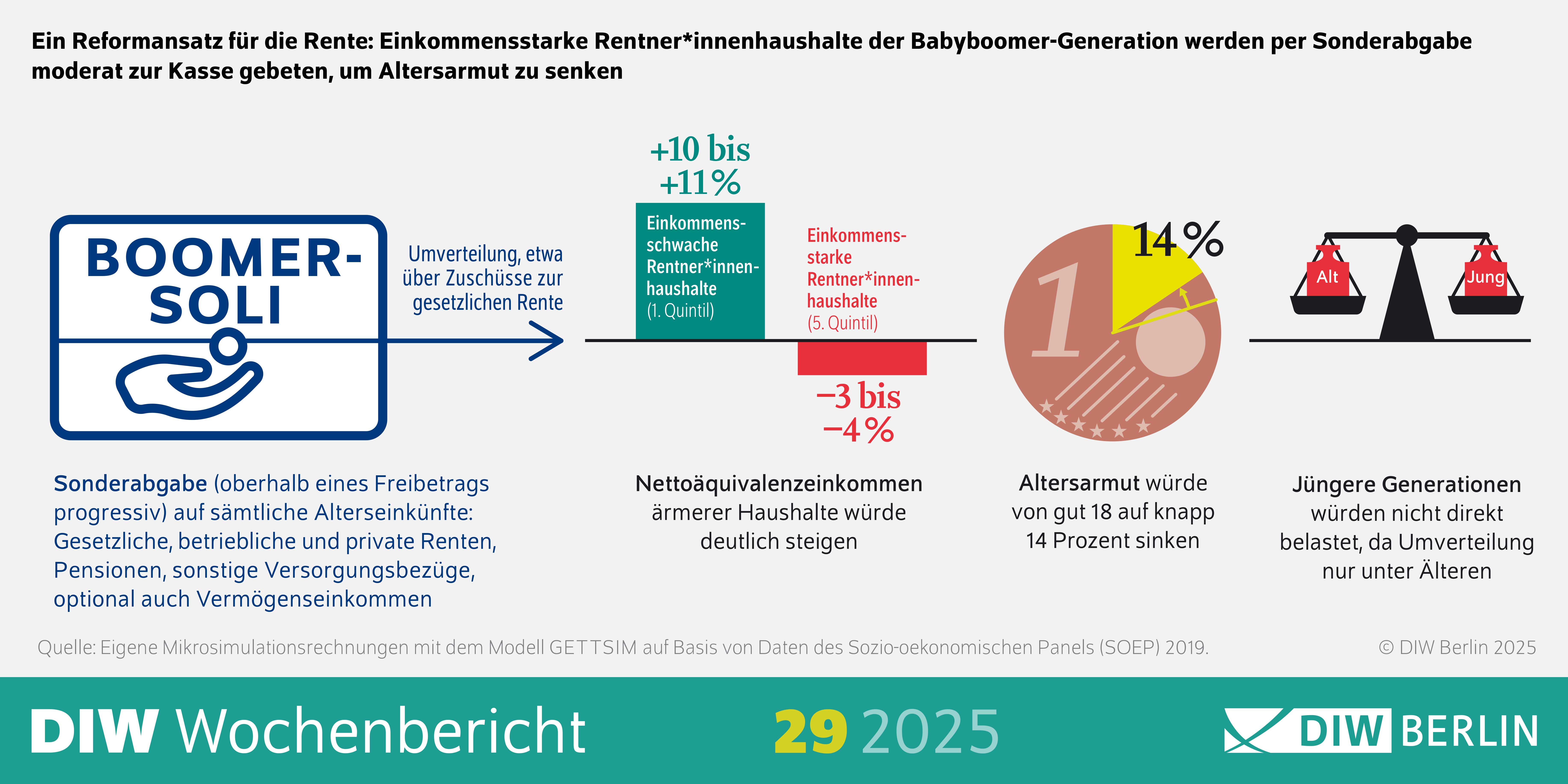 Die Infografik vom DIW Berlin des Wochenbericht 29/2025 veranschaulicht einen Reformvorschlag für die Rente, den sogenannten „Boomer-Soli“. Sie zeigt:

Links ist ein Kästchen mit einer stilisierten Münze, auf der eine Person mit Stock abgebildet ist. Darüber steht in großen blauen Buchstaben „BOOMER-SOLI“. Darunter befindet sich der Text:
„Sonderabgabe (oberhalb eines Freibetrags progressiv) auf sämtliche Alterseinkünfte: Gesetzliche, betriebliche und private Renten, Pensionen, sonstige Versorgungsbezüge, optional auch Vermögenseinkommen.“

Ein Pfeil zeigt nach rechts und ist mit „Umverteilung, etwa über Zuschüsse zur gesetzlichen Rente“ beschriftet.

In der Mitte stehen zwei Blöcke mit Zahlen:

    Oben in Grün: „+10 bis +11%“ mit dem Zusatz: „Einkommensschwache Rentner*innenhaushalte (1. Quintil)“.

    Unten in Rot: „–3 bis –4%“ mit dem Zusatz: „Einkommensstarke Rentner*innenhaushalte (5. Quintil)“.
    Daneben steht: „Nettoäquivalenzeinkommen ärmerer Haushalte würde deutlich steigen.“

Rechts folgt ein Tortendiagramm mit einer 14 %-Markierung: „Altersarmut würde von gut 18 auf knapp 14 Prozent sinken.“

Ganz rechts ist eine Waage mit den Beschriftungen „Alt“ und „Jung“. Neben der Waage steht:
„Jüngere Generationen würden nicht direkt belastet, da Umverteilung nur unter Älteren erfolgt.“

Am unteren Rand steht die Quellenangabe:
„Quelle: Eigene Mikrosimulationsrechnungen mit dem Modell GETTSIM auf Basis von Daten des Sozio-oekonomischen Panels (SOEP) 2019.“

Logos vom DIW Berlin und die Aufschrift „DIW Wochenbericht 29 2025“ befinden sich ebenfalls am unteren Rand.
