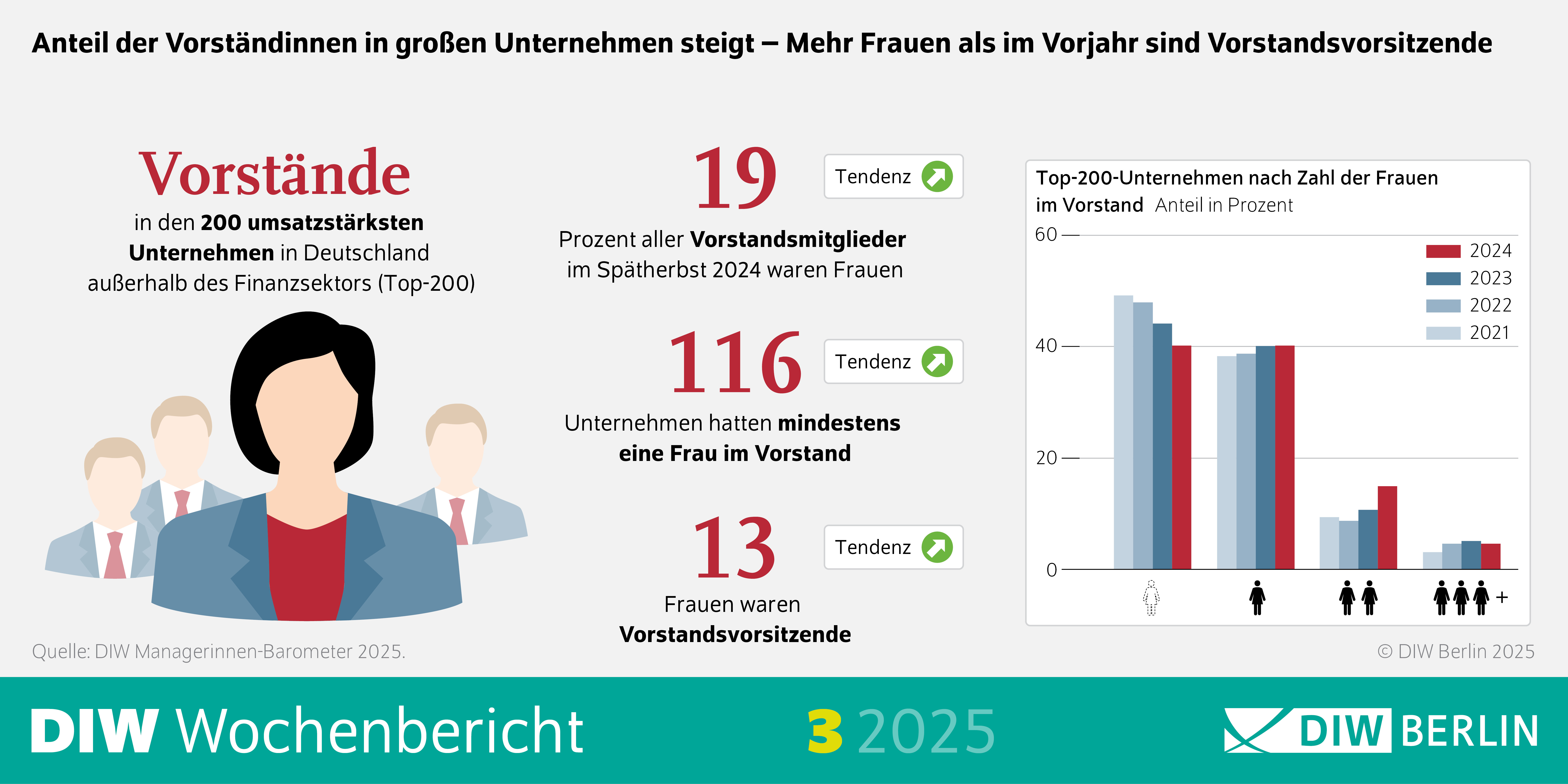 Das Bild zeigt eine Infografik zum DIW Managerinnen-Barometer 2025, die den Anteil von Frauen in Vorständen der 200 umsatzstärksten Unternehmen in Deutschland außerhalb des Finanzsektors darstellt. Hauptinformationen:
19 Prozent aller Vorstandsmitglieder im Spätherbst 2024 waren Frauen
13 Frauen waren Vorstandsvorsitzende
116 Unternehmen hatten mindestens eine Frau im Vorstand
Ein Balkendiagramm zeigt den Anteil der Unternehmen mit Frauen im Vorstand von 2021 bis 2024. Die genauen Prozentzahlen sind nicht angegeben, aber es ist ein deutlicher Anstieg zu erkennen. Die Infografik verwendet verschiedene Blautöne und hat einen weißen Hintergrund. Alle Tendenzen werden als steigend dargestellt. Am unteren Rand steht: "© DIW Berlin 2025, Quelle: DIW Managerinnen-Barometer 2025." Die Überschrift lautet: "Anteil der Vorständinnen in großen Unternehmen steigt – Mehr Frauen als im Vorjahr sind Vorstandsvorsitzende"