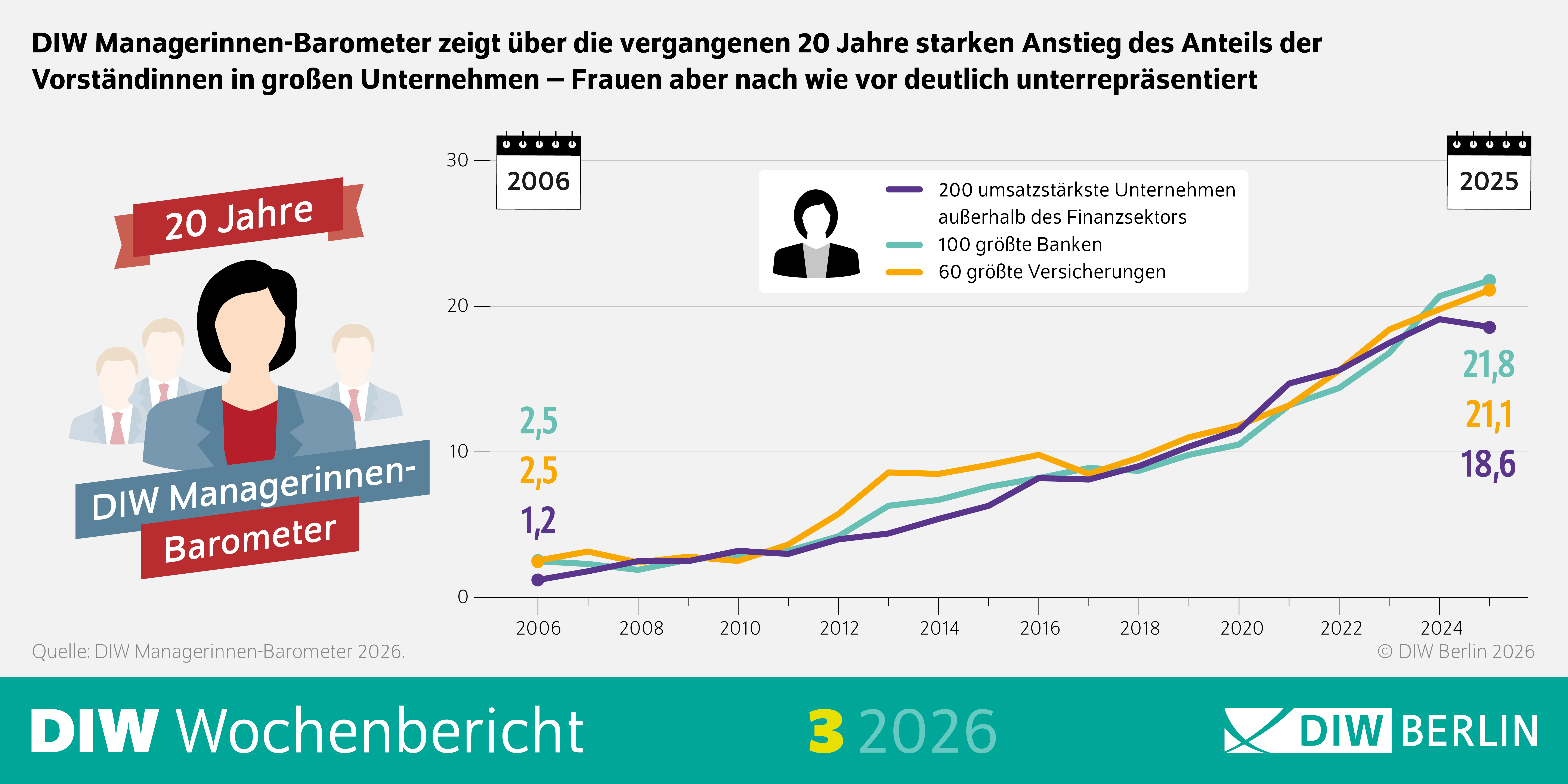 Die Infografik zeigt Einstellungen zur Rolle von Frauen in Deutschland und wie sich diese im Jahr 2017 nach Altersgruppen unterscheiden.
Oberer Bereich:
Titel: „Einstellungen zur Rolle von Frauen werden in Deutschland moderner – der Trend wird bei den jüngeren Befragten allerdings schwächer“.
Untertitel: „Index aus Einstellungen in den Bereichen Bildung, Arbeit und Politik“.
Linke Seite:
Ein Kasten mit drei Aussagen, die für ein traditionelles Rollenbild stehen:
„Universitätsbildung ist für Jungen wichtiger als für Mädchen“.
„Männer sollten bei Jobknappheit mehr Recht auf einen Job haben als Frauen“.
„Männer sind bessere politische Führungspersonen als Frauen“.
Daneben zwei Symbole:
Oben: Zwei stilisierte Personen nebeneinander, beschriftet mit „Gleichstellungsorientiertes Rollenbild“ und dem Hinweis „Lehne ab“.
Unten: Zwei stilisierte Personen, eine mit einem Sternsymbol, beschriftet mit „Traditionelles Rollenbild“ und dem Hinweis „Stimme zu“.
Rechte Seite:
Eine Deutschlandkarte im Hintergrund.
Darüber eine violette Linie, die den Verlauf des Index „Einstellungen zu Geschlechterrollen“ nach Alter darstellt.
Die Skala:
Y-Achse: Werte von 0,25 bis 1 (Index).
X-Achse: Alter von 22 bis 92 Jahren.
Die Linie zeigt: Ältere Befragte neigen stärker zu einem traditionellen Rollenbild (höhere Werte), während jüngere Befragte eher gleichstellungsorientiert sind, aber der Trend ist bei den Jüngeren weniger ausgeprägt.
Fußbereich:
Quelle: „Integrated Values Survey (Welle 7, 2017)“.
Branding: „DIW Wochenbericht 45 2025“ und das Logo „DIW Berlin“.
Farben und Gestaltung:
Hauptfarben: Violett für die Linie und Symbole, Grau für die Deutschlandkarte, Weißer Hintergrund.
Akzentfarben: Türkis und Gelb im Fußbereich für das Branding.