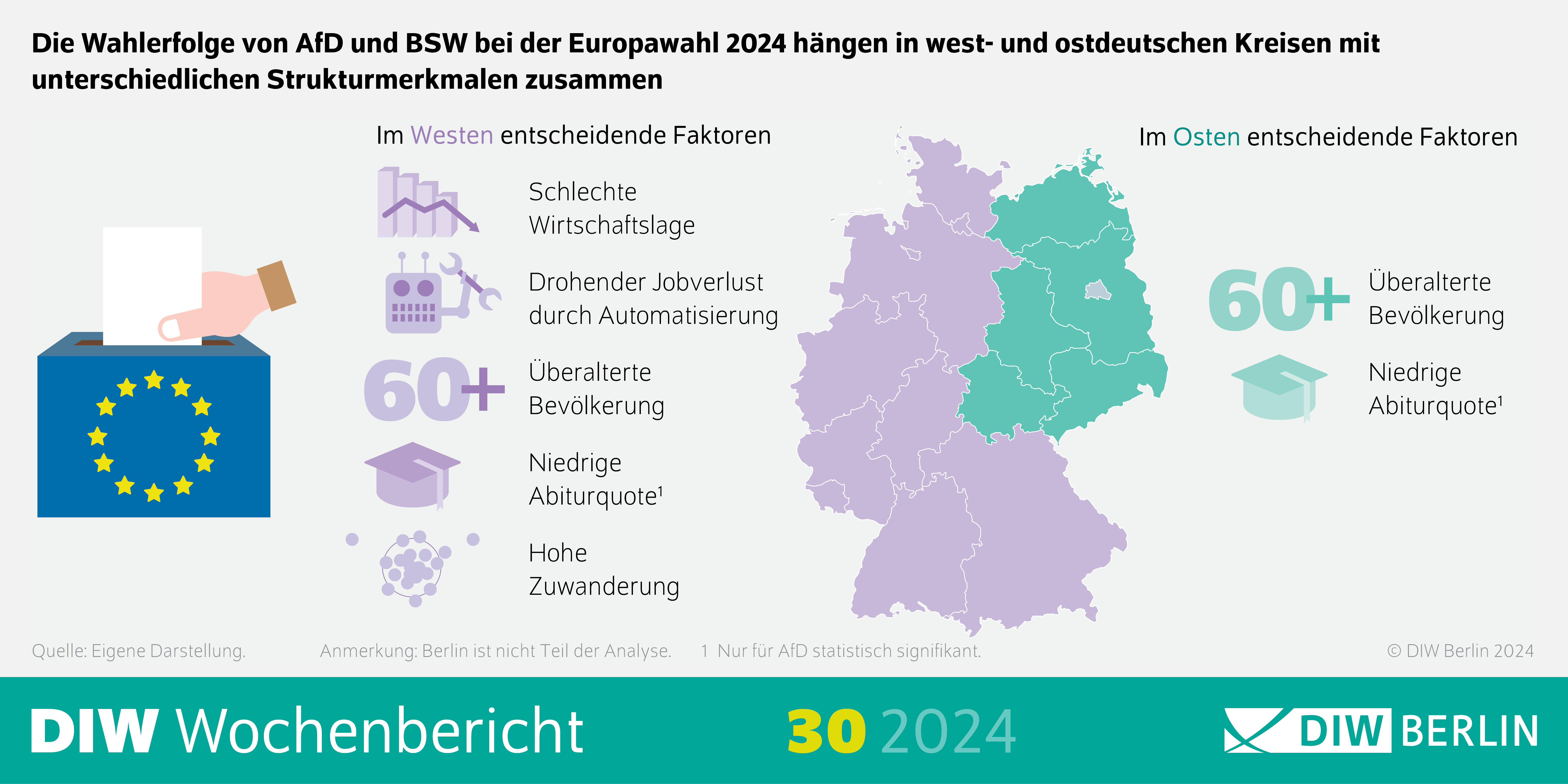 Infografik des DIW Wochenberichts 30-2024: Die Wahlerfolge von AfD und BSW bei der Europawahl 2024 hängen in west- und ostdeutschen Kreisen mit
unterschiedlichen Strukturmerkmalen zusammen