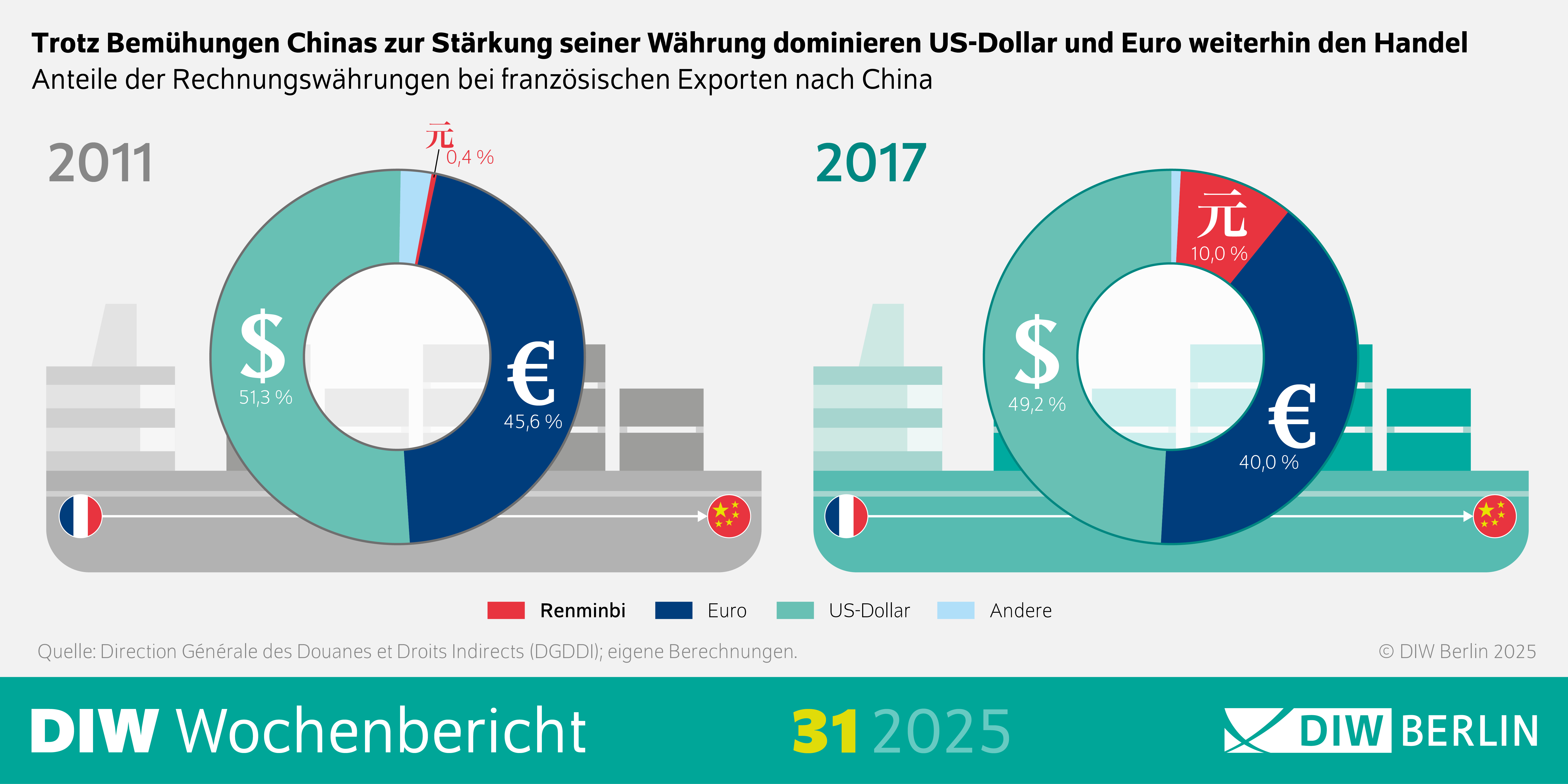 Das Bild ist eine Infografik des DIW Berlin aus dem Wochenbericht 31/2025 und vergleicht die Anteile der genutzten Währungen bei französischen Exporten nach China in den Jahren 2011 und 2017.
Links im Bild ist ein stilisiertes Frachtschiff mit einer französischen Flagge vorne und einer chinesischen Flagge hinten, das eine große Kreisdiagramm-Grafik mit den Anteilen der verwendeten Währungen zeigt. Für das Jahr 2011 hat der US-Dollar (grün) mit 51,3% den größten Anteil, gefolgt vom Euro (blau) mit 45,6%. Der chinesische Renminbi (rot) spielt mit nur 0,4% nahezu keine Rolle.
Rechts ist die Darstellung für das Jahr 2017. Das Frachtschiff und die Flaggen sind identisch angeordnet, aber das Kreisdiagramm verändert sich: Der US-Dollar bleibt mit 49,2% führend. Der Euro sinkt auf 40,9%. Der Renminbi gewinnt jedoch deutlich an Bedeutung und erreicht 10,0%.
Beide Diagramme zeigen die Entwicklung, dass trotz chinesischer Bemühungen zur Stärkung des Renminbi weiterhin US-Dollar und Euro beim Handel dominieren. Die Farbcodierung ist jeweils: Grün für US-Dollar, Blau für Euro, Rot für Renminbi und Grau für andere Währungen. Unterhalb der Schiffe steht der Hinweis auf die Datenquelle: Direction Générale des Douanes et Droits Indirects (DGDDI) und eigene Berechnungen
