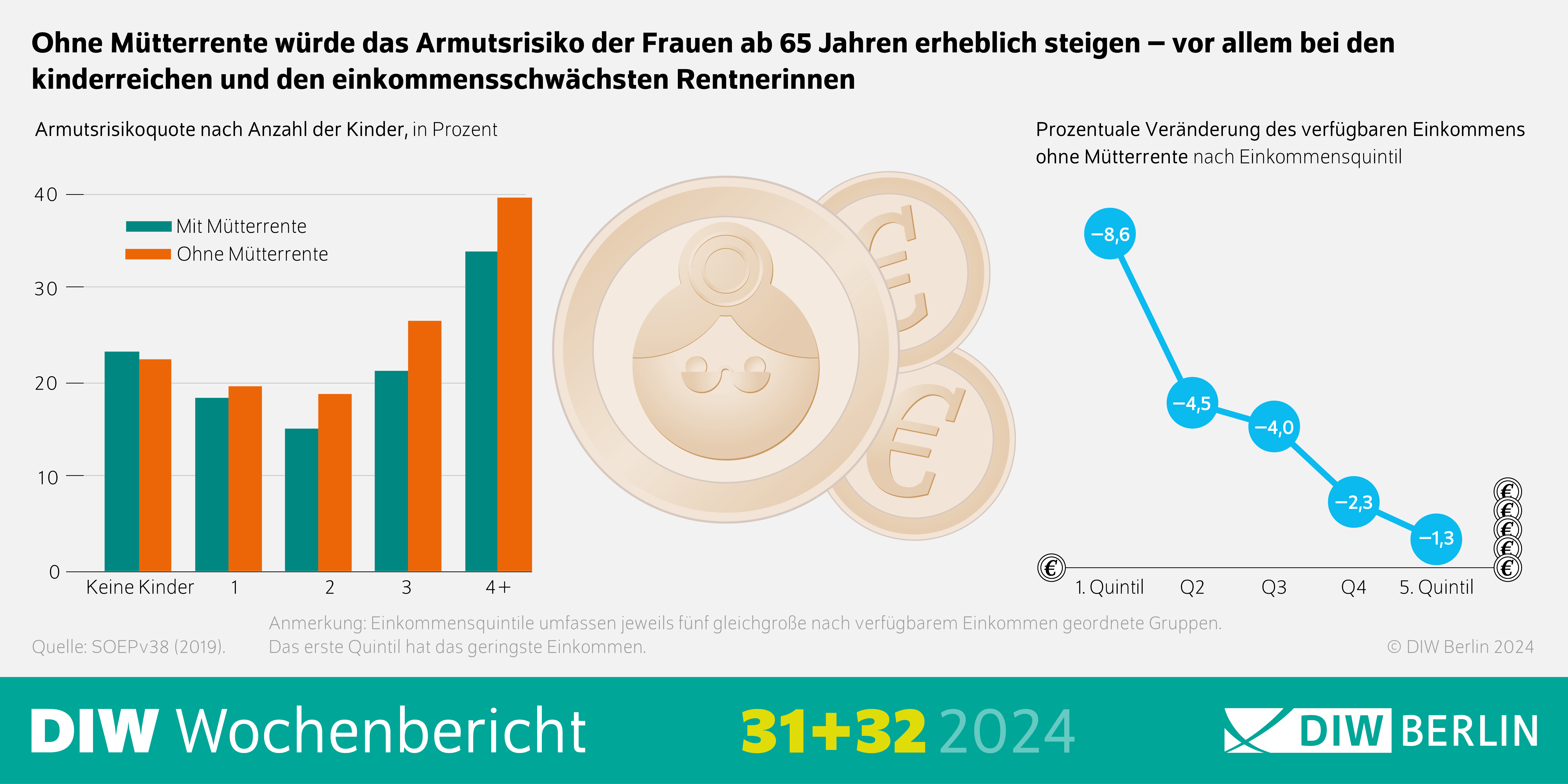 Infografik des DIW Wochenberichts 31/32-2024: Ohne Mütterrente würde das Armutsrisiko der Frauen ab 65 Jahren erheblich steigen – vor allem bei den
kinderreichen und den einkommensschwächsten Rentnerinnen