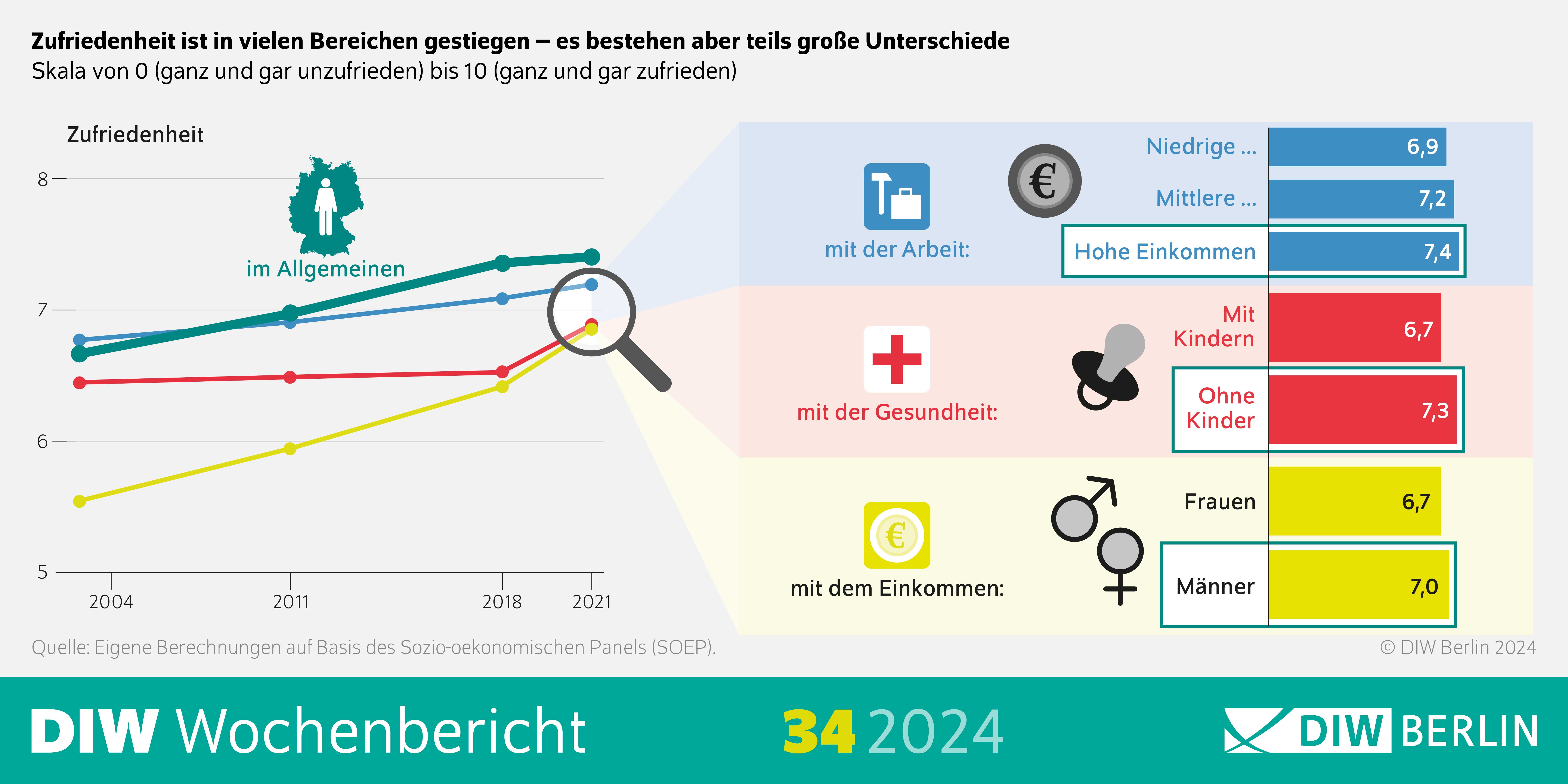 Infografik zum DIW Wochenbericht 33/2024: Zufriedenheit ist in vielen Bereichen gestiegen – es bestehen aber teils große Unterschiede
Skala von 0 (ganz und gar unzufrieden) bis 10 (ganz und gar zufrieden)