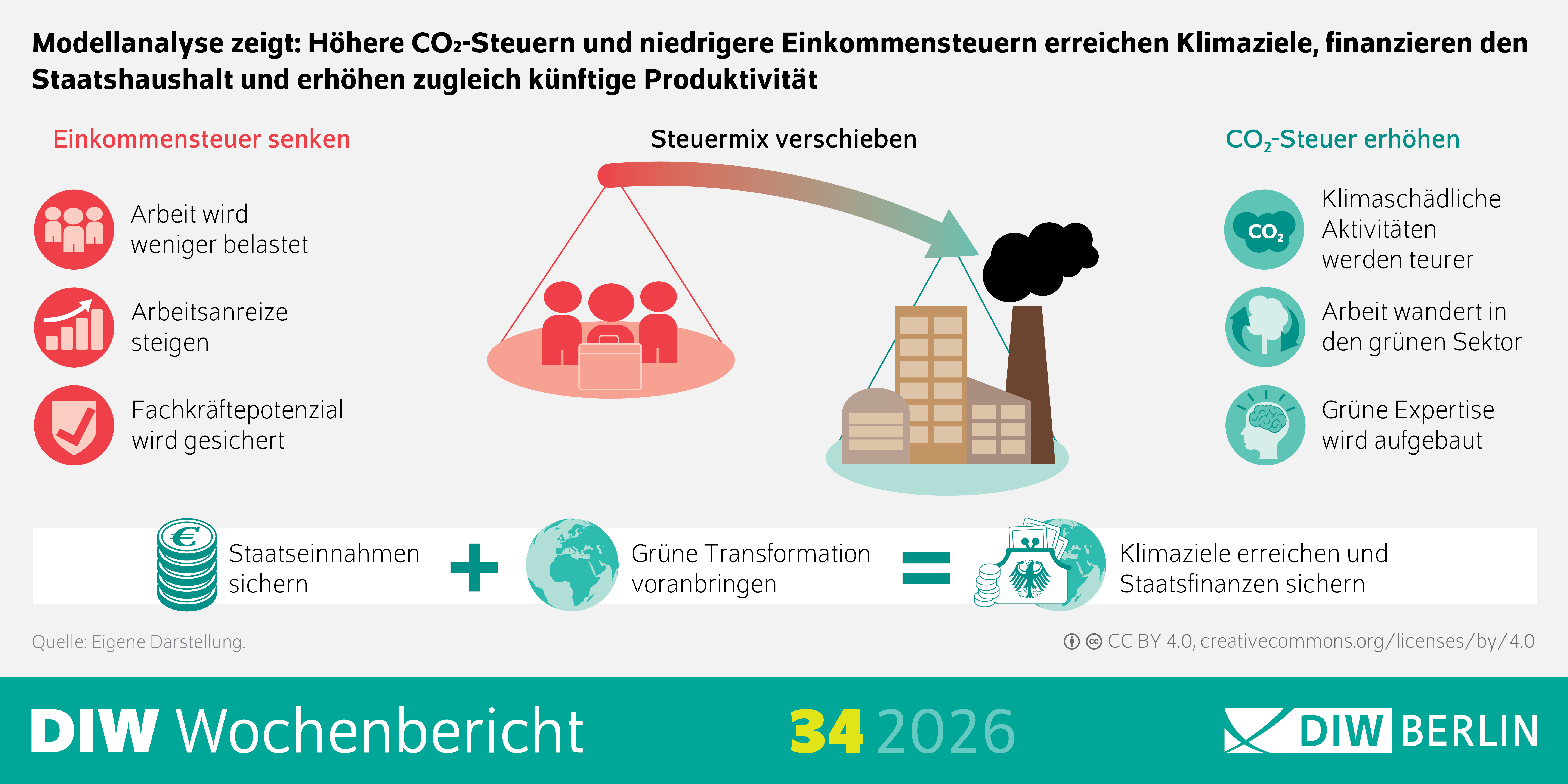 Die Infografik des DIW Wochenbericht 34/2026 zeigt schematisch den Zusammenhang zwischen einer Verlagerung des Steuermixes, höheren CO₂-Steuern und niedrigeren Einkommensteuern. Links sind Symbole für Staatseinnahmen, Wirtschaft und öffentliche Ziele dargestellt. In der Mitte befindet sich eine Waage, auf deren linker Seite Personen und auf deren rechter Seite eine Fabrik mit schwarzem Rauch zu sehen sind. Ein Pfeil verläuft von der linken zur rechten Seite und symbolisiert eine Verschiebung wirtschaftlicher Anreize. Unterhalb werden ein Geldstapel, ein Globus sowie ein Symbol für Umwelt- und Klimaschutz dargestellt. Rechts befinden sich weitere Symbole für Umwelt, Nachhaltigkeit und globale Auswirkungen. Die begleitenden Texte erläutern, dass höhere CO₂-Steuern klimaschädliche Aktivitäten verteuern, Arbeitskräfte in den grünen Sektor lenken und den Aufbau grüner Kompetenzen fördern, während niedrigere Einkommensteuern Arbeitsanreize erhöhen und das Fachkräftepotenzial sichern. Ziel ist es, Klimaziele zu erreichen, die grüne Transformation voranzubringen und zugleich die Staatsfinanzen zu stärken.