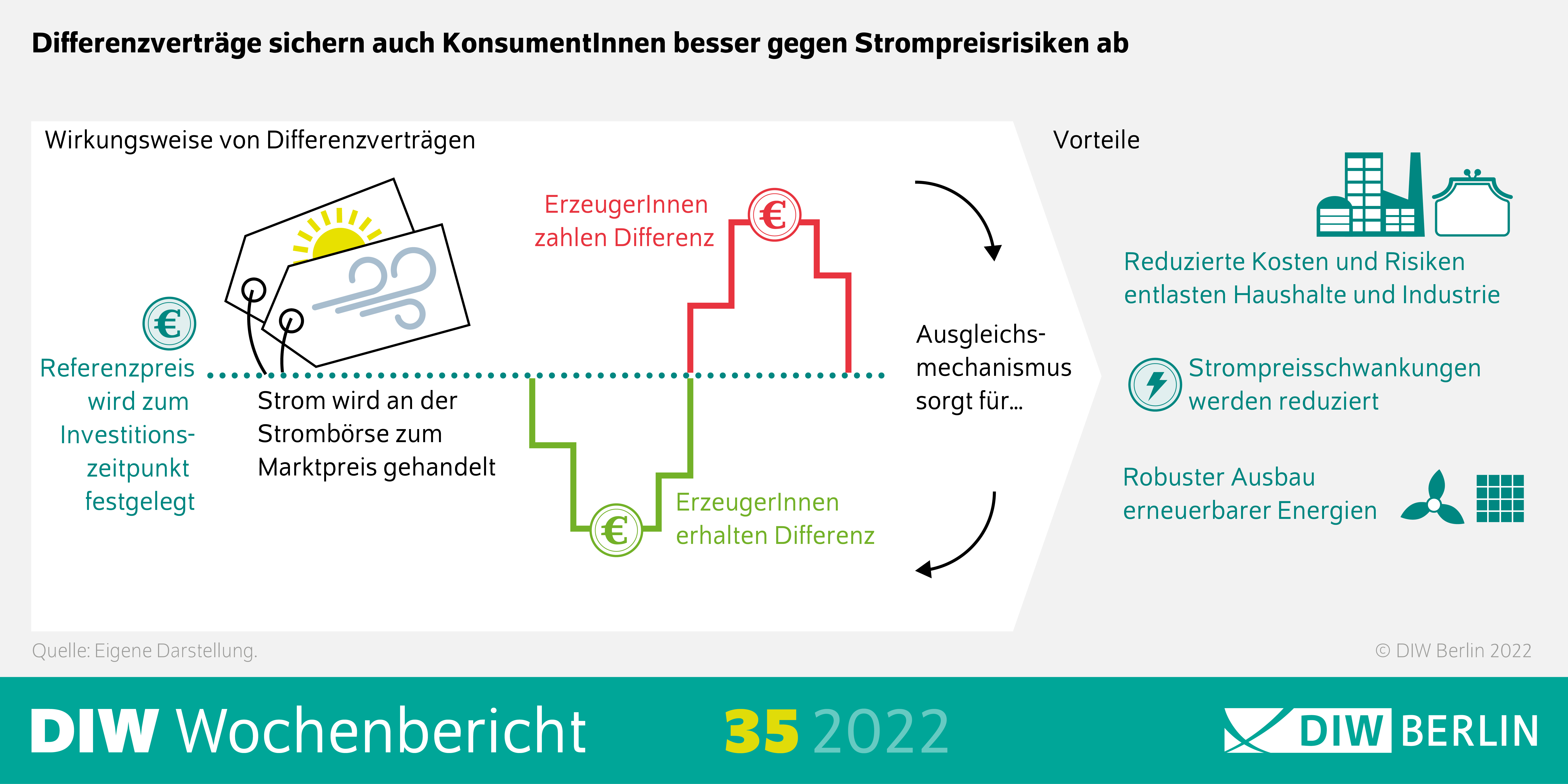Differenzverträge sichern auch KonsumentInnen besser gegen Strompreisrisiken ab. 