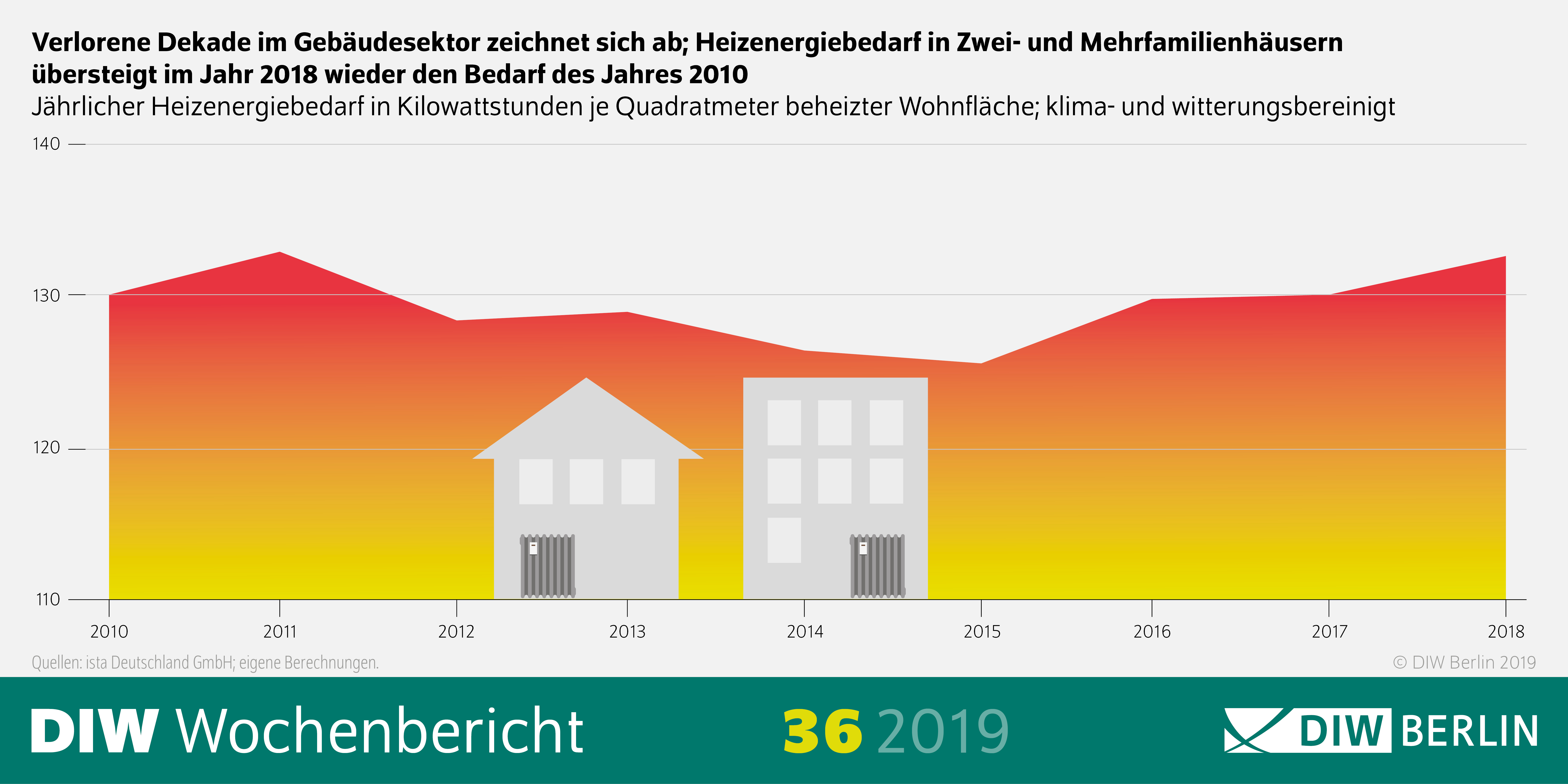 Entwicklung des Heizenergiebedarfs seit 2010