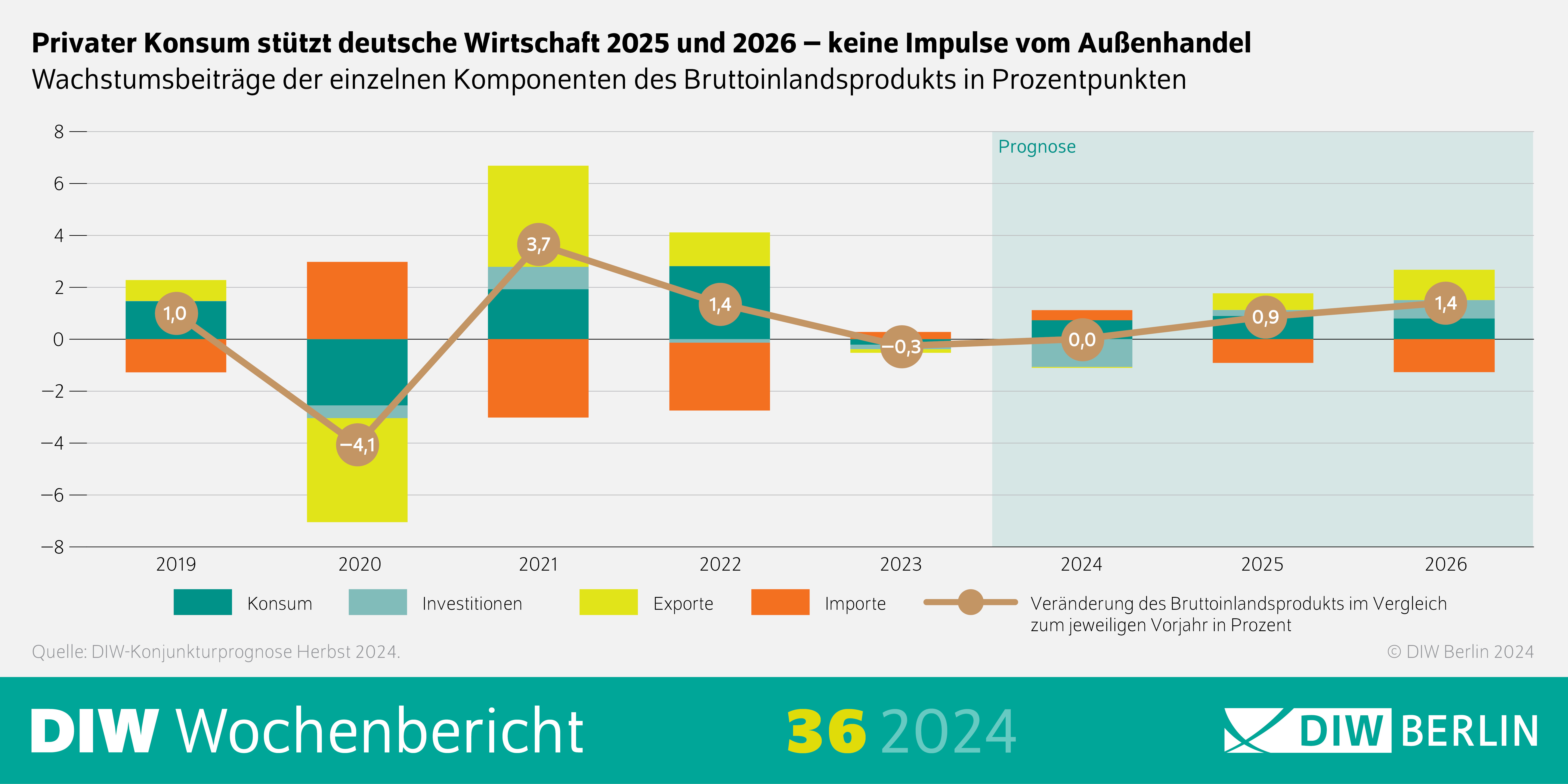 Infografik des DIW Wochenberichts 36-2024: Privater Konsum stützt deutsche Wirtschaft 2025 und 2026 – keine Impulse vom Außenhandel
Wachstumsbeiträge der einzelnen Komponenten des Bruttoinlandsprodukts in Prozentpunkten