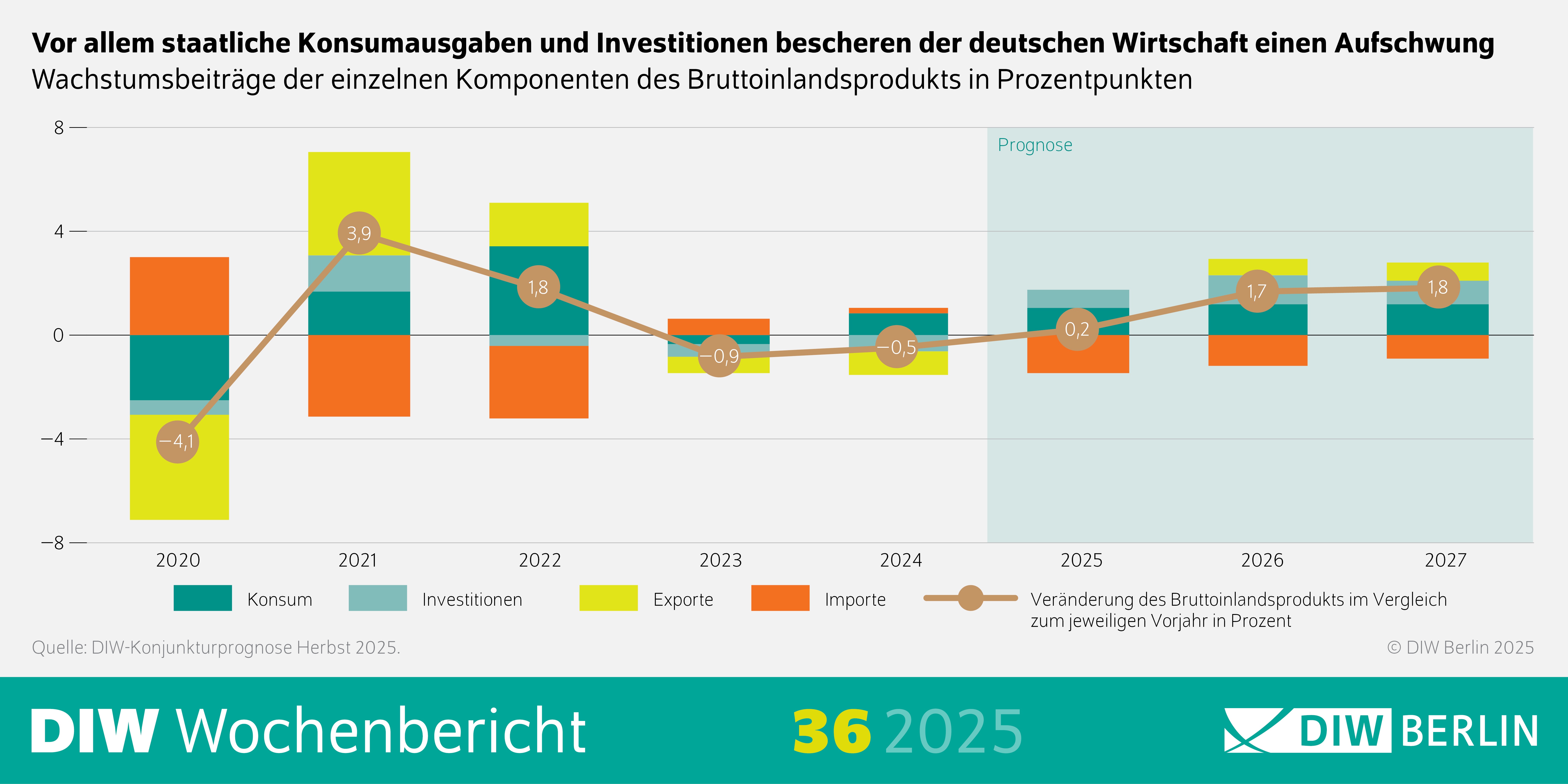 Die Infografik des DIW Wochenberichts 36/2025 zeigt die Wachstumsbeiträge der einzelnen Komponenten des Bruttoinlandsprodukts (BIP) in Deutschland für den Herbst 2025. Besonders hervorgehoben wird, dass staatliche Konsumausgaben und Investitionen einen signifikanten Aufschwung der deutschen Wirtschaft bewirken.
Visuelle Elemente:
Hauptüberschrift: "Vor allem staatliche Konsumausgaben und Investitionen bescheren der deutschen Wirtschaft einen Aufschwung" gibt den zentralen Inhalt der Infografik wieder.
Diagramm: Ein Balkendiagramm oder ein ähnliches Visualisierungselement zeigt die Wachstumsbeiträge der verschiedenen Komponenten des BIP in Prozentpunkten.
Die x-Achse repräsentiert die Wachstumsbeiträge in Prozentpunkten.
Die y-Achse listet die einzelnen Komponenten des BIP auf, wie z.B. privater Konsum, staatlicher Konsum, Investitionen, Exporte und Importe.
Quellenangabe:
"Quelle: DIW-Konjunkturprognose Herbst 2025" gibt die Datenquelle an.
"© DIW Berlin" gibt den Urheberrechtinhaber an.
Zusätzliche Informationen:
Die Infografik zielt darauf ab, die Wachstumsbeiträge der verschiedenen Komponenten des BIP in Deutschland zu visualisieren.
Die Verwendung eines Diagramms hilft, die Daten verständlich und übersichtlich darzustellen, um die Bedeutung der staatlichen Konsumausgaben und Investitionen für den wirtschaftlichen Aufschwung zu verdeutlichen.
Diese Beschreibung bietet einen Überblick über die Darstellung der Wachstumsbeiträge der Komponenten des Bruttoinlandsprodukts in Deutschland durch die Verwendung einer Infografik.