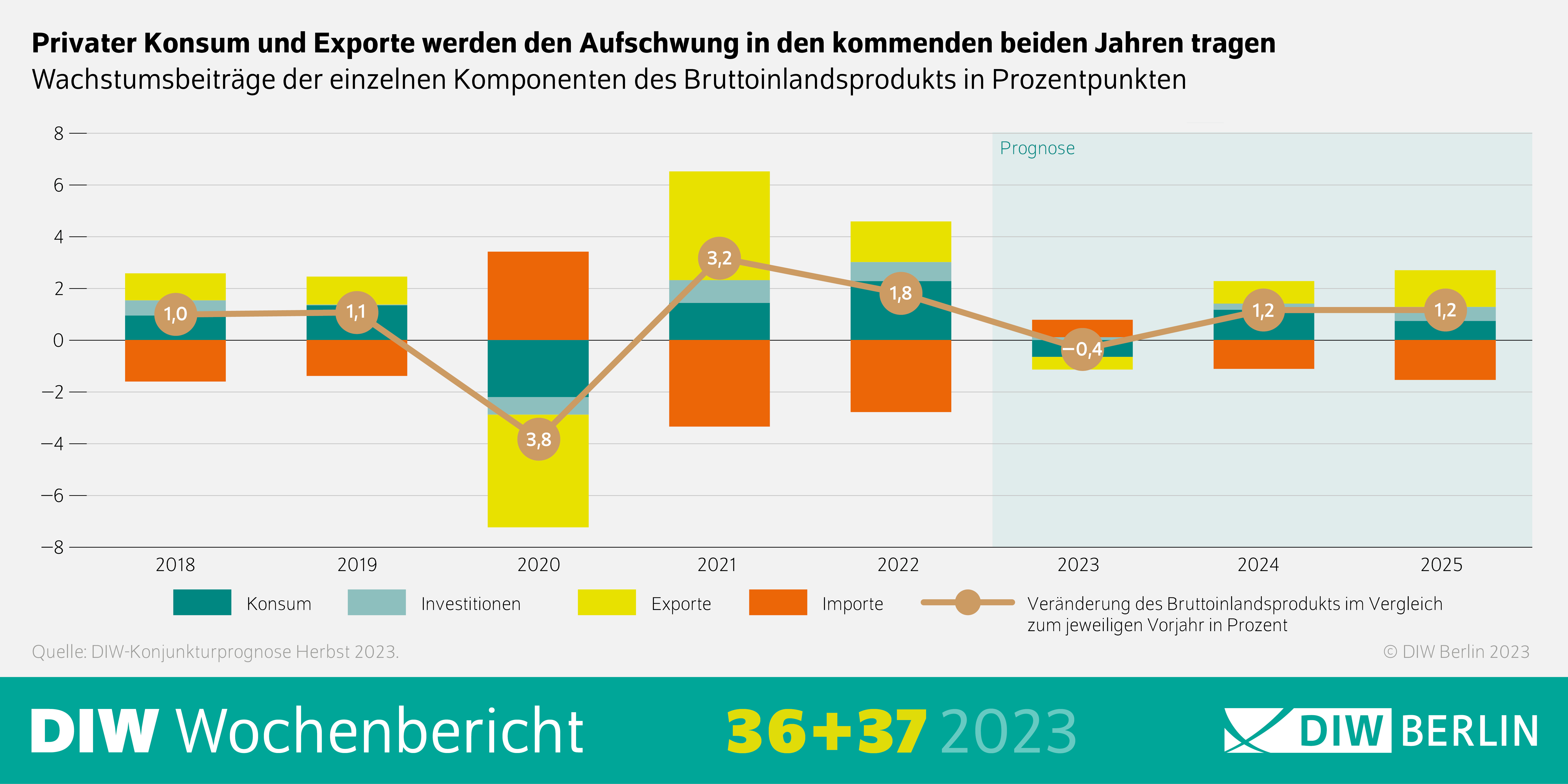 Infografik des DIW Wochenberichts 36-2023: Privater Konsum und Exporte werden den Aufschwung in den kommenden beiden Jahren tragen
Wachstumsbeiträge der einzelnen Komponenten des Bruttoinlandsprodukts in Prozentpunkten