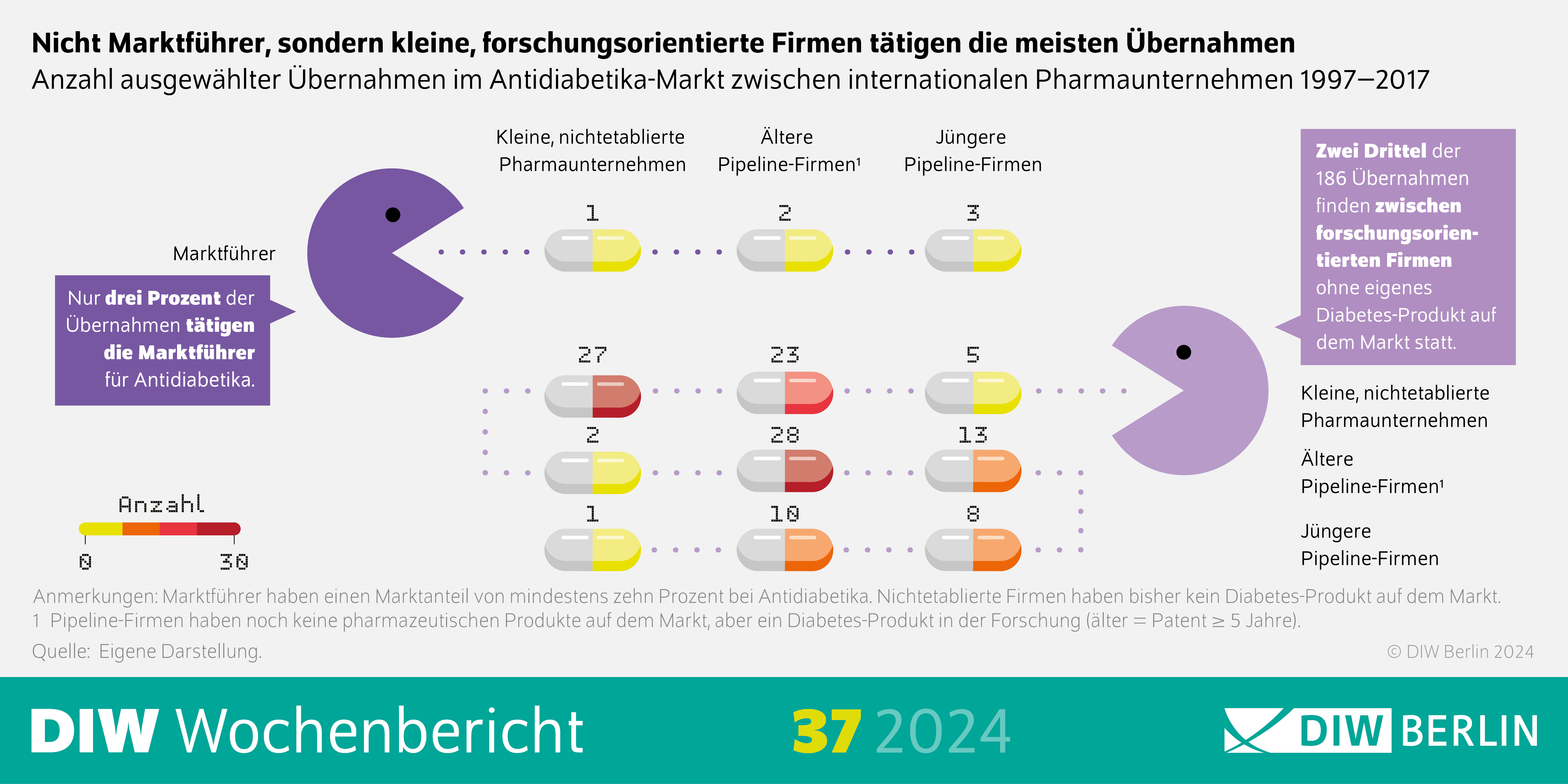 Infografik des DIW Wochenberichts 37-2024: Nicht Marktführer, sondern kleine, forschungsorientierte Firmen tätigen die meisten Übernahmen
Anzahl ausgewählter Übernahmen im Antidiabetika-Markt zwischen internationalen Pharmaunternehmen 1997–2017