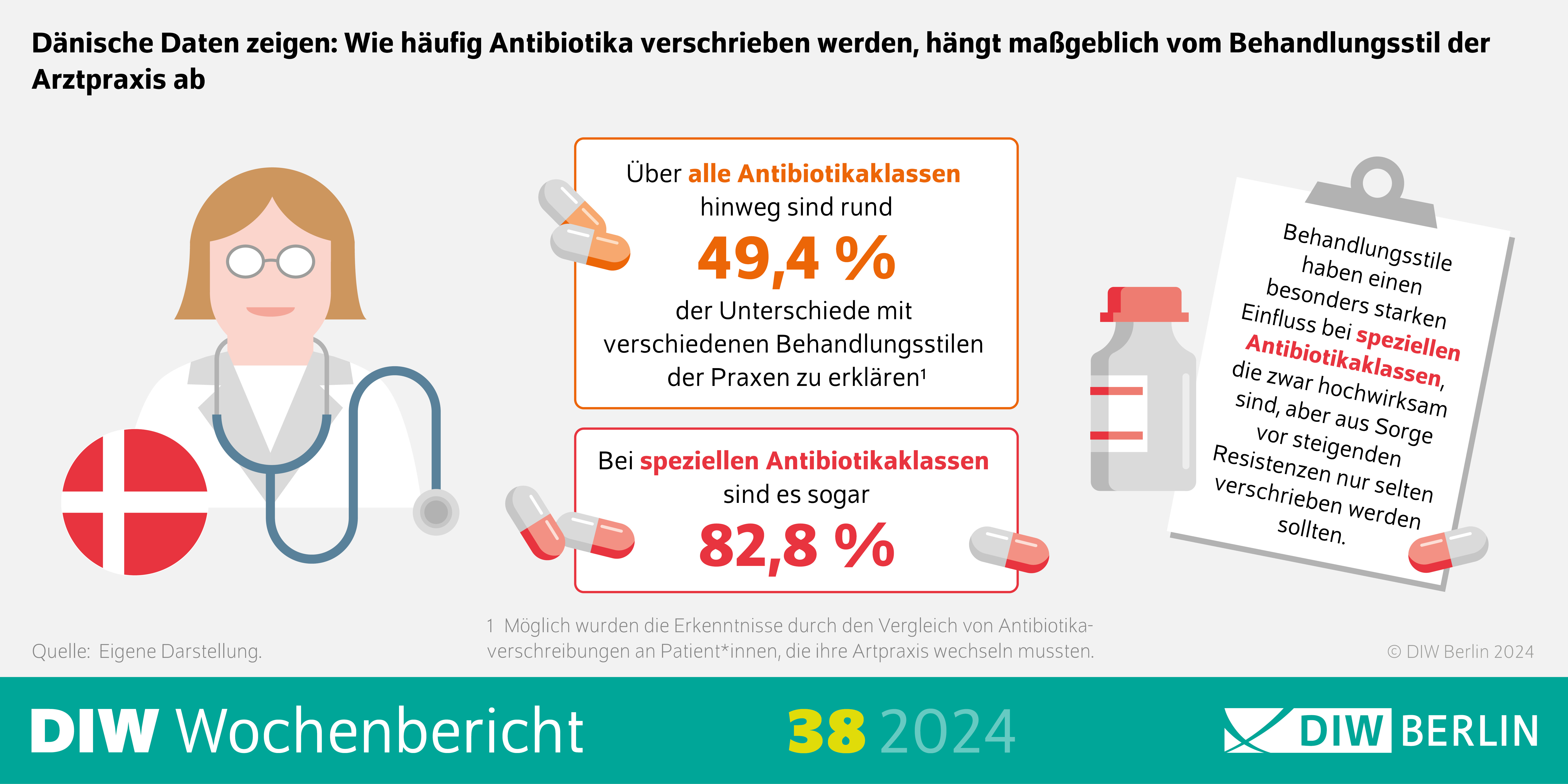 Infografik des DIW-Wochenberichts 38-2024: Dänische Daten zeigen: Wie häufig Antibiotika verschrieben werden, hängt maßgeblich vom Behandlungsstil der Arztpraxis ab