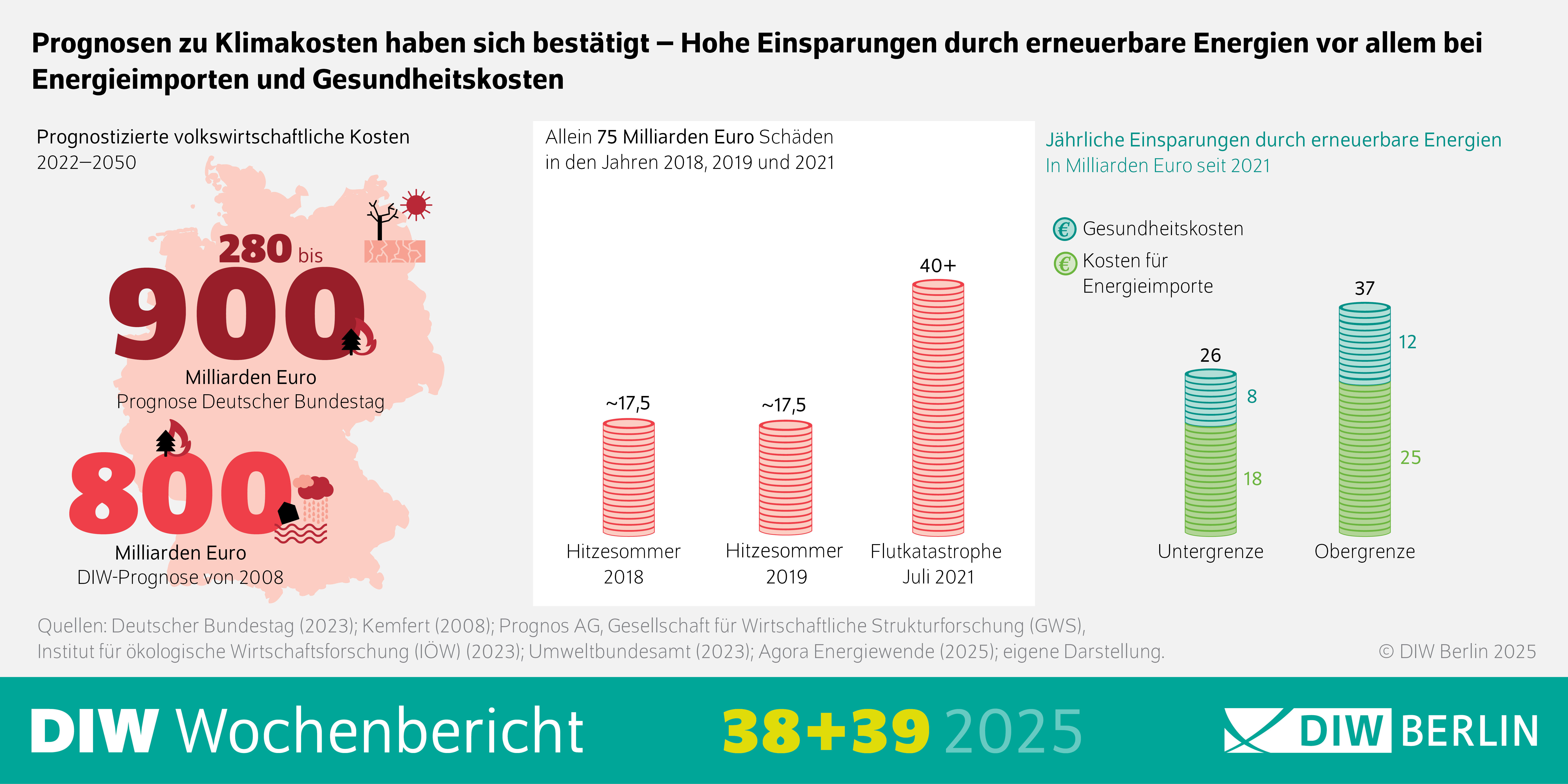 Die Infografik zum Wochenbericht 38-39 2025zeigt zusammengefasste Prognosen zu den Klimakosten in Deutschland und visualisiert die wirtschaftlichen Einsparungen durch erneuerbare Energien, besonders bei Energieimporten und Gesundheitskosten, sie stellt den Zeitraum von 2018 bis 2021 dar, in dem allein 75 Milliarden Euro Schäden durch ungewöhnliche Wetterereignisse wie Hitzesommer 2019 und 2018 sowie die Flutkatastrophe im Juli 2021 entstanden sind, im Zentrum werden die jährlichen Einsparungen durch erneuerbare Energien ab 2021 in Milliarden Euro hervorgehoben, daneben findet man eine Balkengrafik, die die prognostizierten volkswirtschaftlichen Kosten von 2022 bis 2050 auf einer Skala von 280 bis 800 Milliarden Euro ausweist, weitere Abschnitte zeigen die Kosten für Energieimporte und Gesundheitskosten im Zusammenhang mit Klimafolgen, alle Angaben basieren auf Prognosen des Deutschen Bundestags und des Deutschen Instituts für Wirtschaftsforschung, die Quellen sind am unteren Rand der Grafik angegeben und umfassen u.a. Prognos AG, Umweltbundesamt, Kemfert, GWS und Agora Energiewende, die Infografik arbeitet mit kontrastreichen Farben und klarer Struktur, um die wichtigsten Zahlen und Ereignisse visuell hervorzuheben und leicht verständlich zu machen.