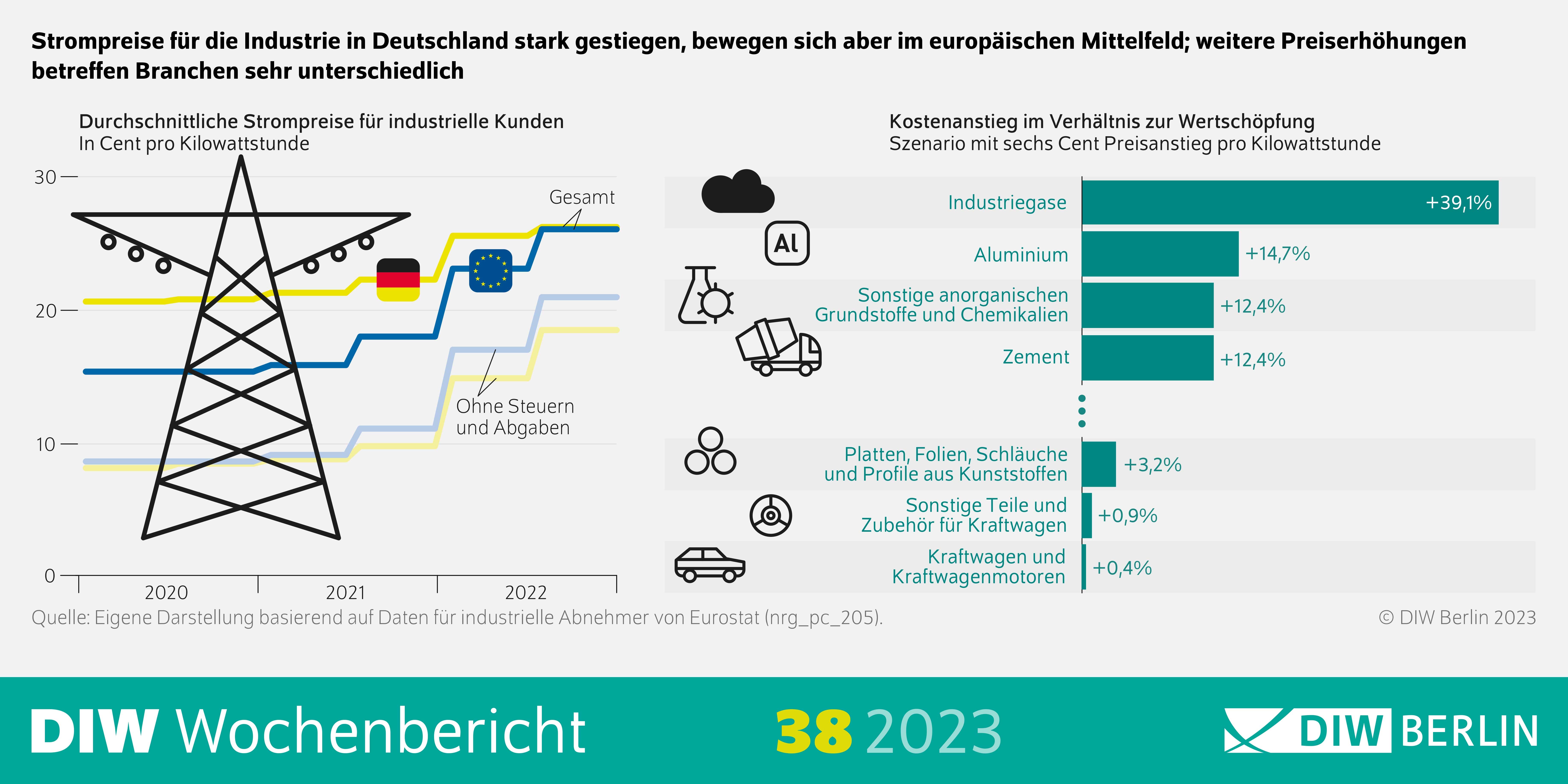Infografik des DIW Wochenberichts 38-2023: Strompreise für die Industrie in Deutschland stark gestiegen, bewegen sich aber im europäischen Mittelfeld; weitere Preiserhöhungen betreffen Branchen sehr unterschiedlich