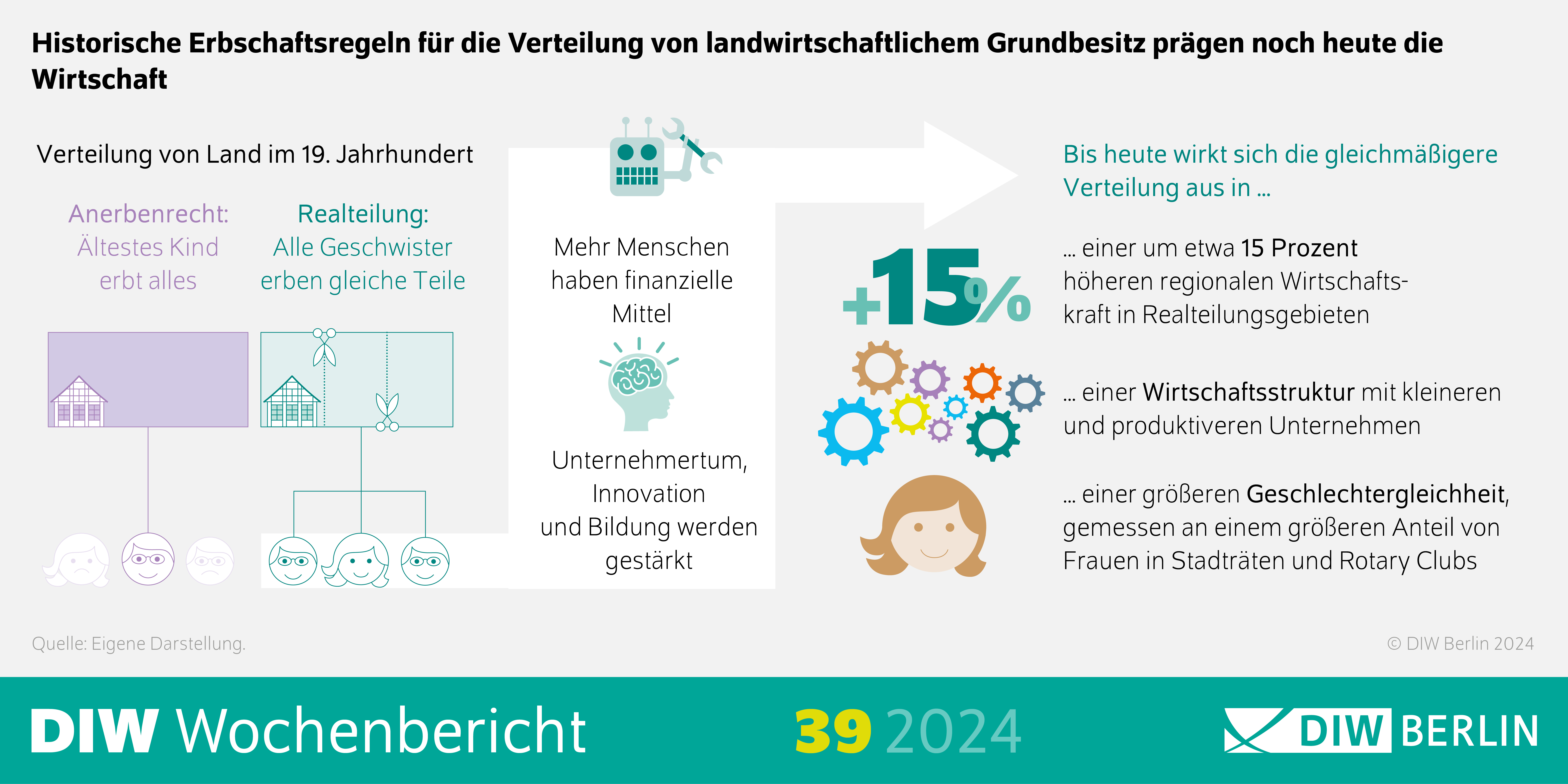 Infografik des DIW Wochenberichts 39 2024: Historische Erbschaftsregeln prägen noch heute die Wirtschaft