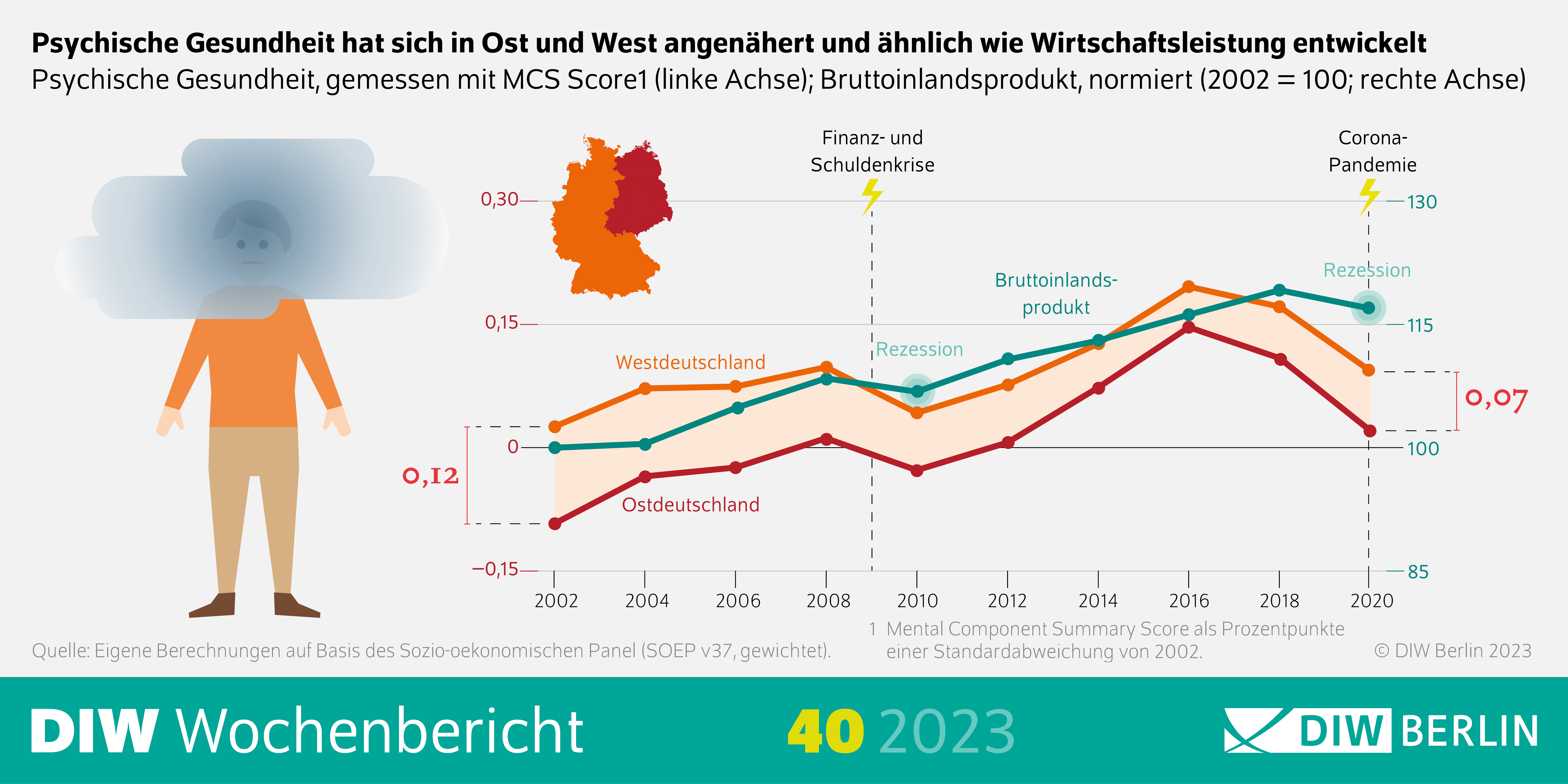 Infografik des DIW Wochenberichts 40-2023: Psychische Gesundheit hat sich in Ost und West angenähert und ähnlich wie Wirtschaftsleistung entwickelt