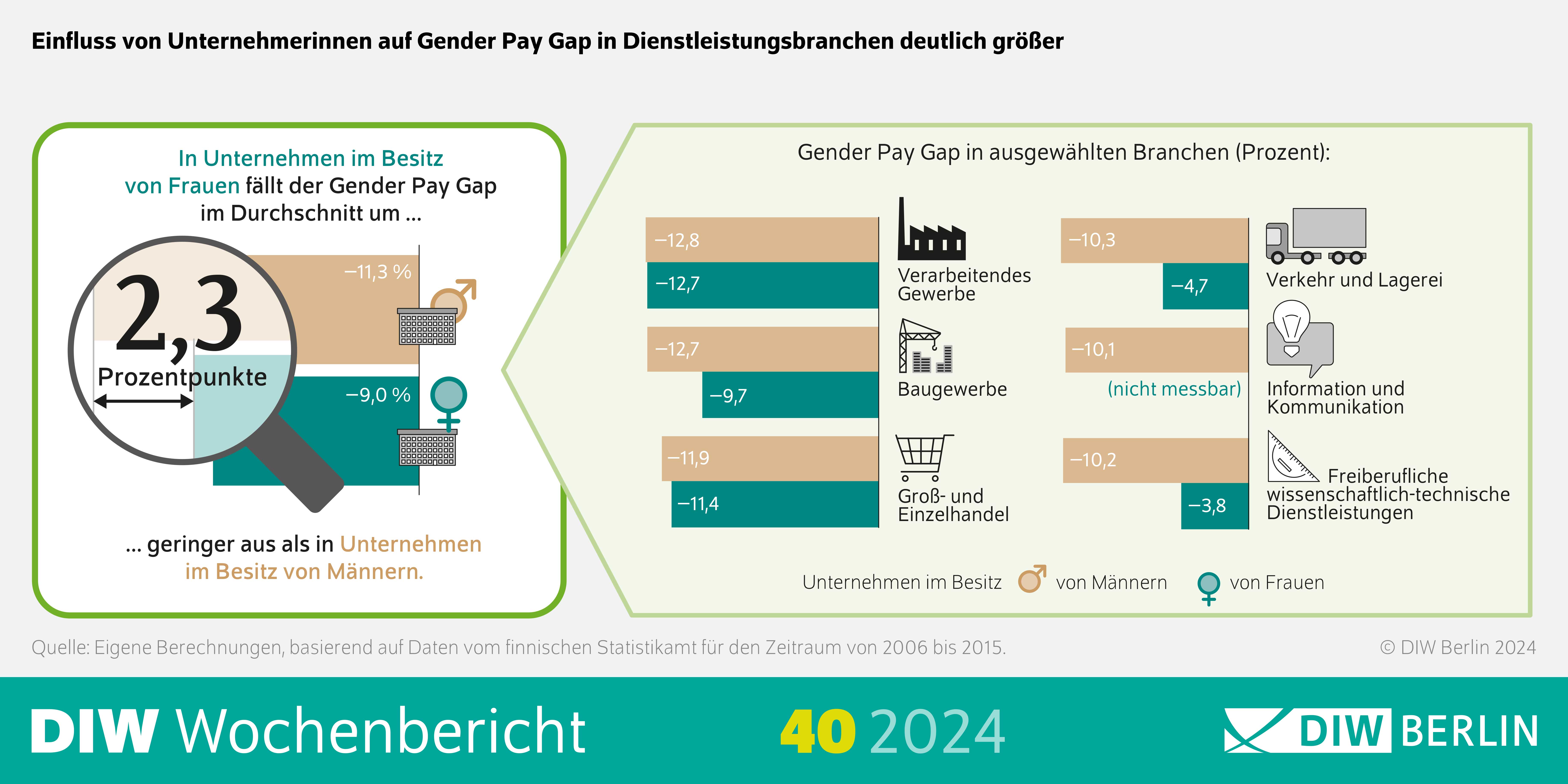 Infografik des DIW-Wochenberichts 40-2024: Einfluss von Unternehmerinnen auf Gender Pay Gap in Dienstleistungsbranchen deutlich größer