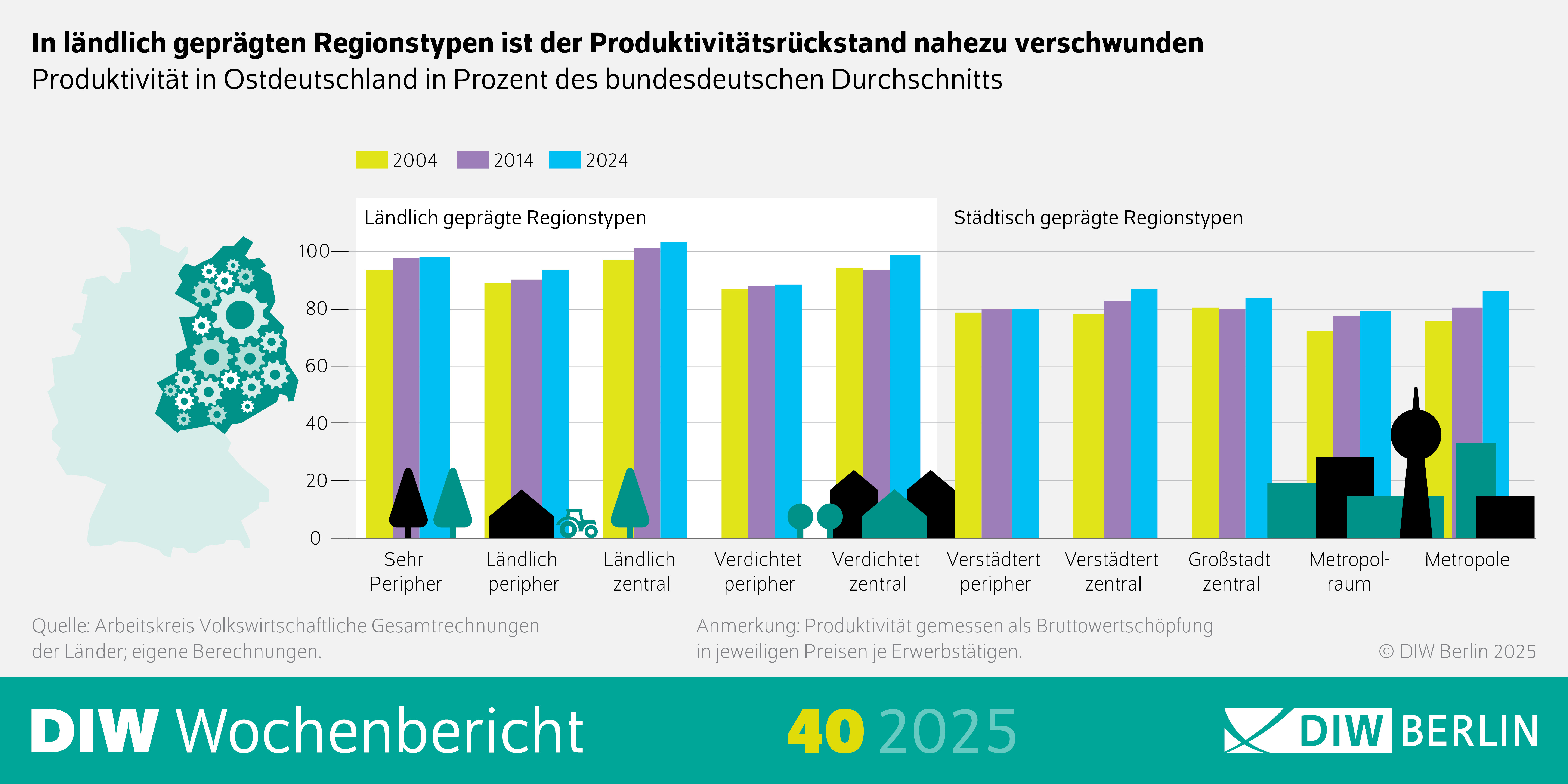 Die Infografik trägt den Titel: „In ländlich geprägten Regionstypen ist der Produktivitätsrückstand nahezu verschwunden“. Sie zeigt die Entwicklung der Produktivität in Ostdeutschland im Vergleich zum bundesdeutschen Durchschnitt in verschiedenen Regionstypen über die Jahre 2004, 2014 und 2024.
Links sind die Regionstypen in zwei Gruppen unterteilt:
Ländlich geprägte Regionstypen:
Sehr peripher
Ländlich peripher
Ländlich zentral
Verdichtet peripher
Verdichtet zentral
Städtisch geprägte Regionstypen:
Verstädtet peripher
Verstädtet zentral
Großstadt zentral
Metropolraum
Metropole
Rechts davon sind drei Balkenreihen für die Jahre 2004, 2014 und 2024 dargestellt. Die Balken zeigen die Produktivität in Ostdeutschland in Prozent des bundesdeutschen Durchschnitts – gemessen als Bruttowertschöpfung je Erwerbstätigen.
Die Grafik macht deutlich, dass sich die Produktivität in ländlichen Regionen Ostdeutschlands über die Jahre stark dem Bundesdurchschnitt angenähert hat, während in städtischen Regionen größere Unterschiede bestehen bleiben.
Unten steht die Quelle: „Arbeitskreis Volkswirtschaftliche Gesamtrechnungen der Länder; eigene Berechnungen.“
Anmerkung: „Produktivität gemessen als Bruttowertschöpfung in jeweiligen Preisen je Erwerbstätigen.“