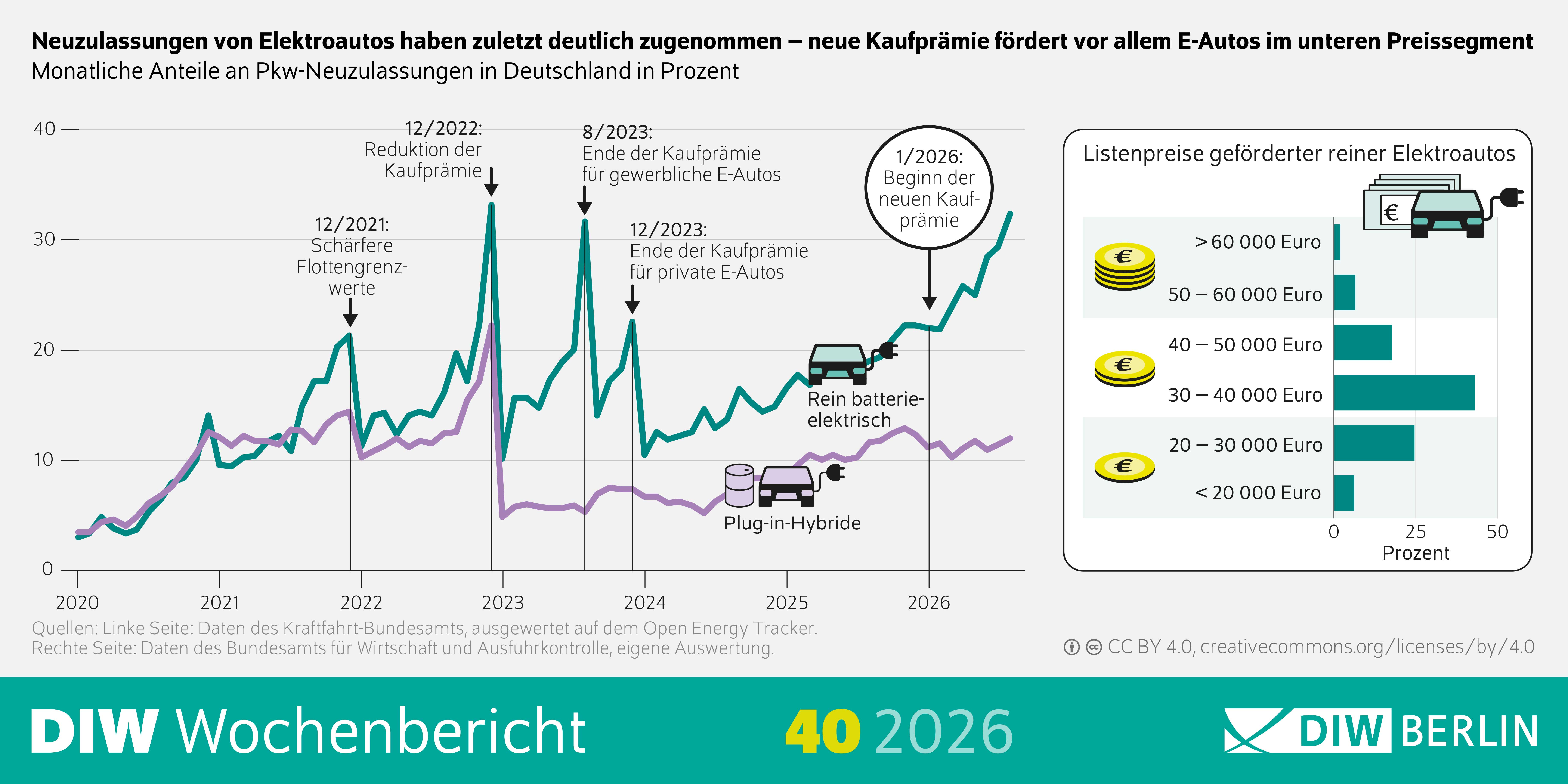 Die Infografik des DIW Wochenberichts 40/2026 zeigt zwei grafische Darstellungen zur Entwicklung von Elektroautos in Deutschland. Links ist ein Liniendiagramm mit den monatlichen Anteilen von Pkw-Neuzulassungen dargestellt. Es vergleicht reine batterieelektrische Fahrzeuge mit Plug-in-Hybriden im Zeitraum von 2020 bis 2026. Die Linie für reine batterieelektrische Fahrzeuge steigt von niedrigen Anteilen im Jahr 2020 auf über 30 Prozent im Jahr 2026 an und weist mehrere deutliche Ausschläge auf. Markiert sind politische und regulatorische Ereignisse, darunter die Verschärfung der Flottengrenzwerte im Dezember 2021, die Reduktion der Kaufprämie im Dezember 2022, das Ende der Kaufprämie für gewerbliche E-Autos im August 2023, das Ende der Kaufprämie für private E-Autos im Dezember 2023 sowie der Beginn einer neuen Kaufprämie im Januar 2026. Die Anteile von Plug-in-Hybriden steigen zunächst ebenfalls an, bleiben ab 2023 jedoch deutlich unter den Werten der batterieelektrischen Fahrzeuge. Rechts zeigt ein horizontales Balkendiagramm die Listenpreise geförderter reiner Elektroautos. Die meisten geförderten Fahrzeuge entfallen auf die Preisklasse von 30.000 bis 40.000 Euro. Ebenfalls stark vertreten sind Fahrzeuge zwischen 20.000 und 30.000 Euro. Höhere Preisklassen ab 50.000 Euro machen nur einen kleinen Anteil aus. Die Grafik verdeutlicht, dass die Neuzulassungen von Elektroautos zuletzt deutlich zugenommen haben und die neue Kaufprämie vor allem Fahrzeuge im unteren und mittleren Preissegment fördert. Die Überschrift lautet „Neuzulassungen von Elektroautos haben zuletzt deutlich zugenommen – neue Kaufprämie fördert vor allem E-Autos im unteren Preissegment“.