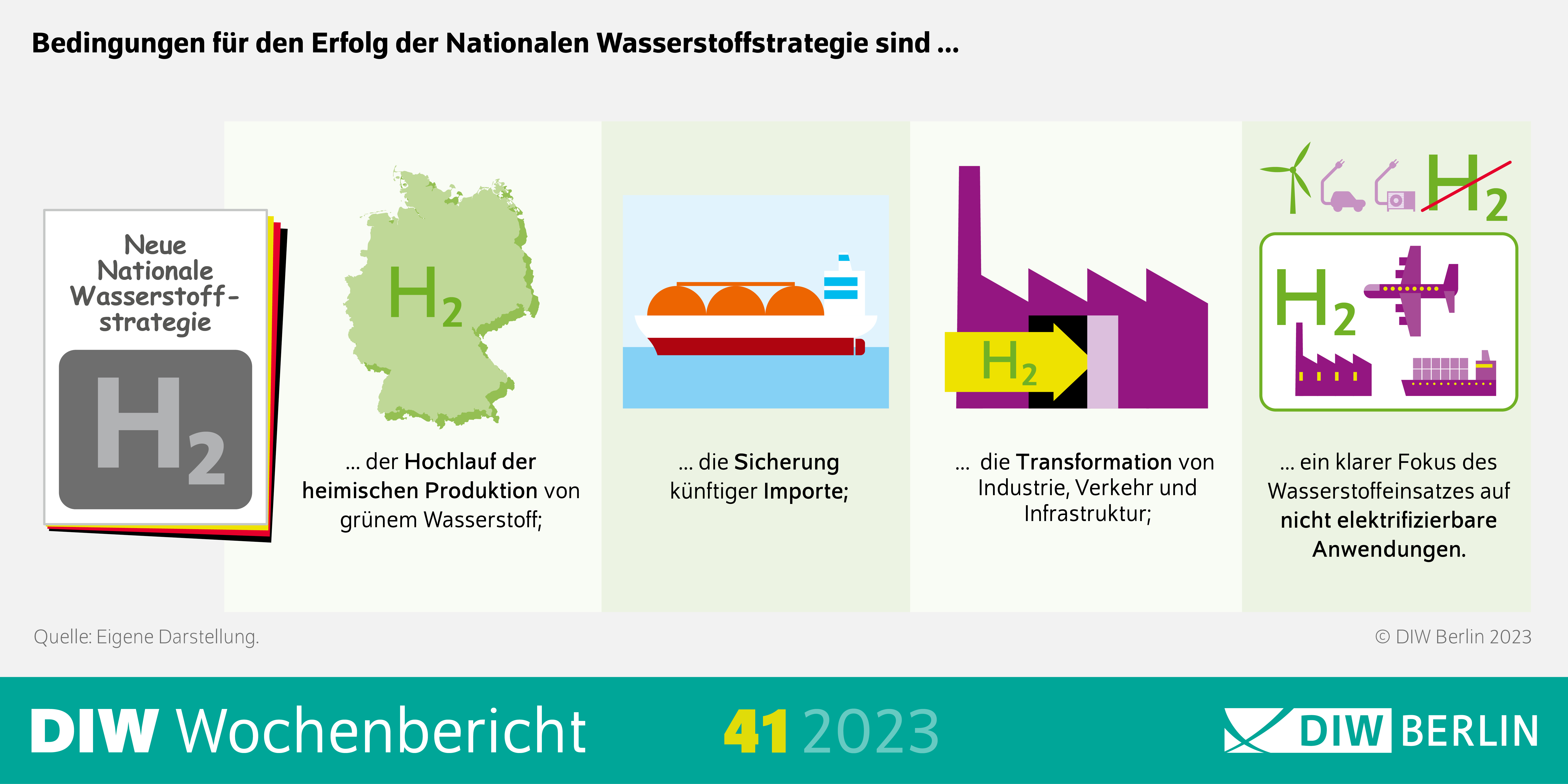 Infografik des DIW Wochenberichts 41-2023: Bedingungen für den Erfolg der Nationalen Wasserstoffstrategie sind 5 Punkte