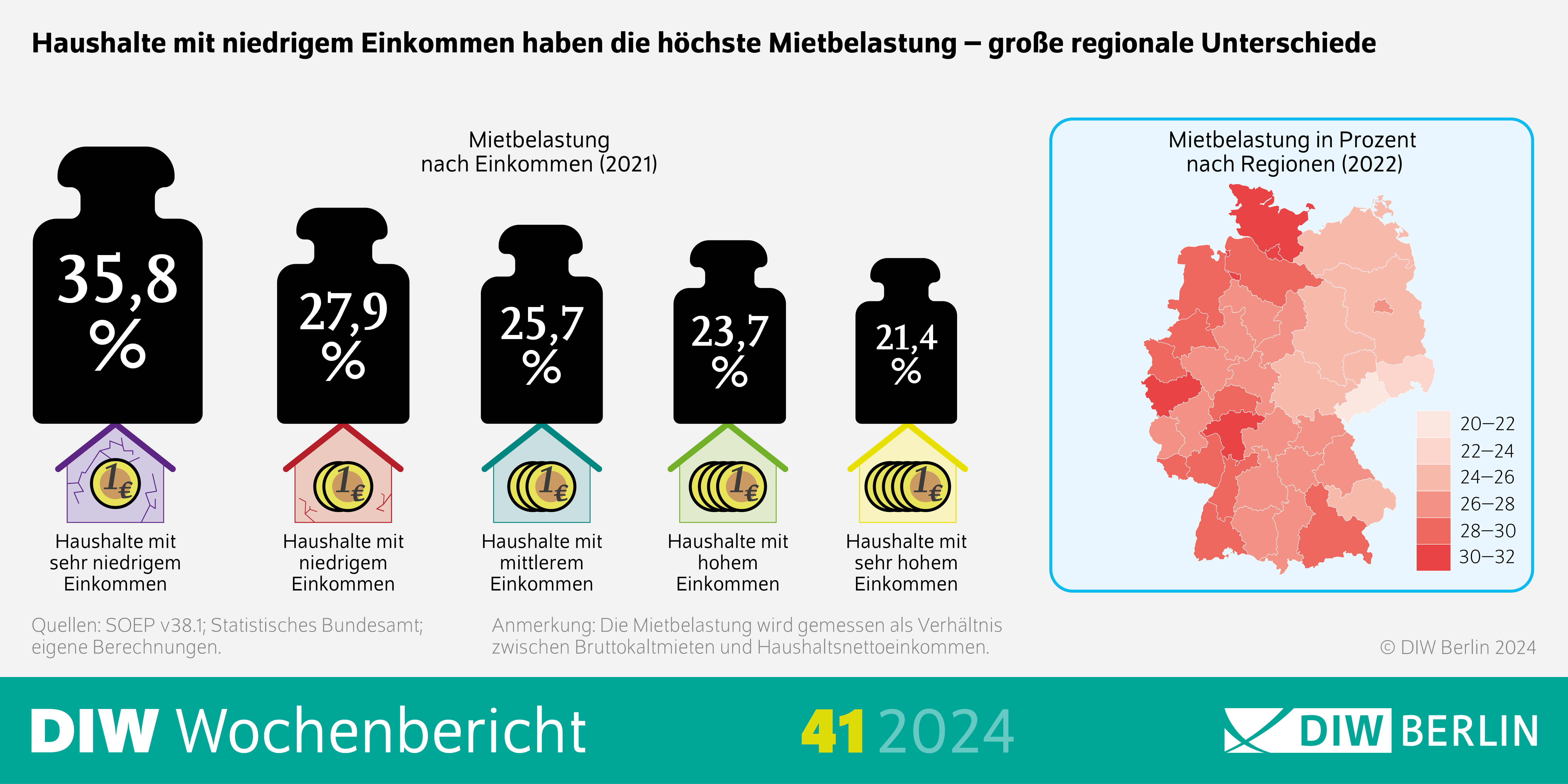 Infografik des DIW-Wochenberichts 41-2024: Haushalte mit niedrigem Einkommen haben die höchste Mietbelastung – große regionale Unterschiede