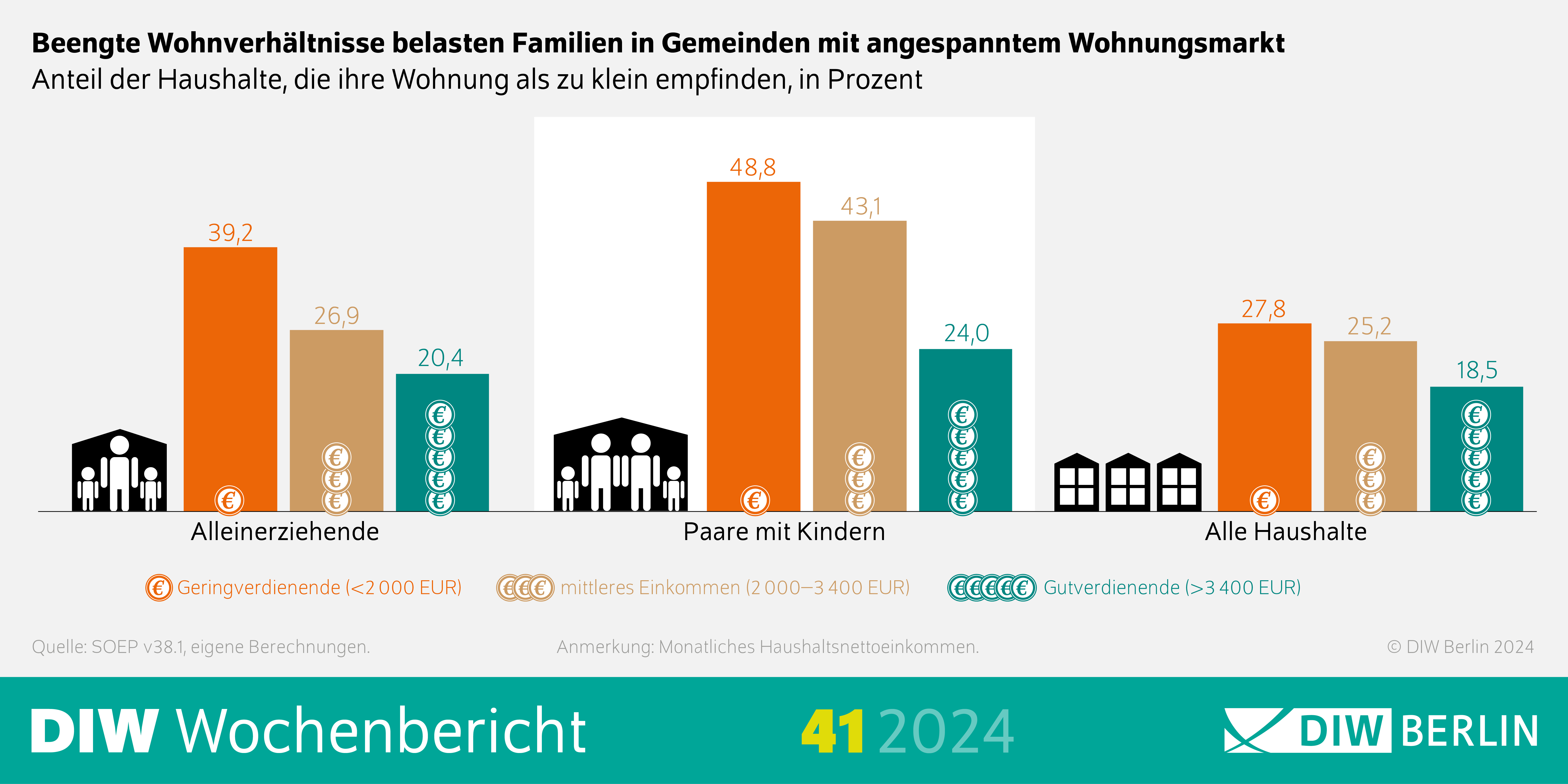 Infografik des DIW-Wochenberichts 40-2024: Beengte Wohnverhältnisse belasten Familien in Gemeinden mit angespanntem Wohnungsmarkt