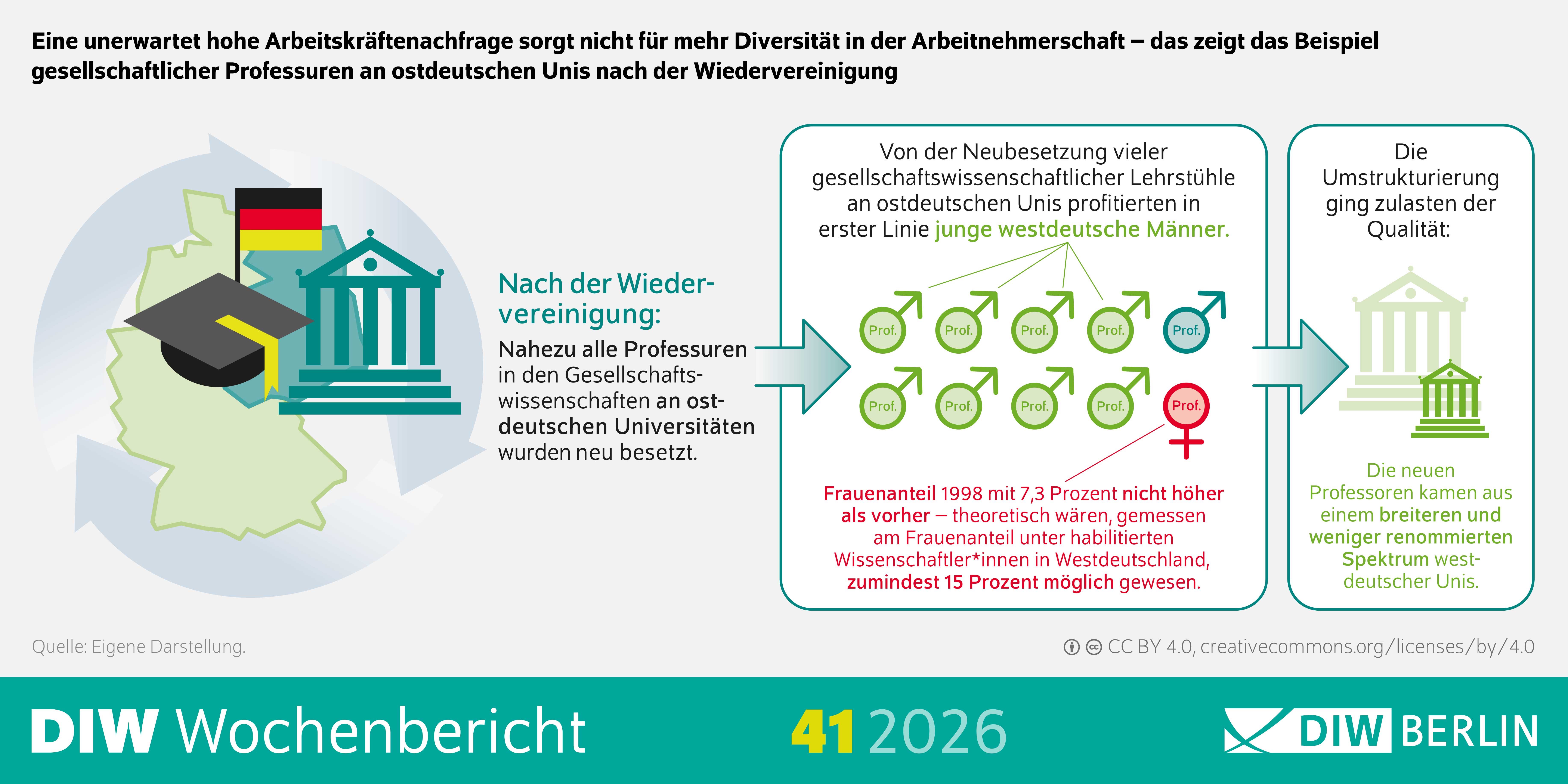 Die Infografik des DIW Wochenbericht 41/2026 erläutert anhand der deutschen Wiedervereinigung, warum eine hohe Arbeitskräftenachfrage nicht automatisch zu mehr Diversität in der Wissenschaft führt. Links ist eine Deutschlandkarte mit einer stilisierten Universität und einer Absolventenkappe in den Farben Schwarz, Rot und Gold dargestellt. Daneben steht der Hinweis, dass nach der Wiedervereinigung nahezu alle Professuren in den Gesellschaftswissenschaften an ostdeutschen Universitäten neu besetzt wurden. Im mittleren Teil zeigt die Grafik eine Gruppe von Professorinnen und Professoren als Symbole. Der Begleittext erklärt, dass von der Neubesetzung vieler gesellschaftswissenschaftlicher Lehrstühle vor allem junge westdeutsche Männer profitierten. Hervorgehoben wird zudem, dass der Frauenanteil 1998 mit 7,3 Prozent nicht höher war als zuvor, obwohl gemessen am Frauenanteil unter habilitierten Wissenschaftlerinnen in Westdeutschland theoretisch mindestens 15 Prozent möglich gewesen wären. Rechts wird dargestellt, dass die Umstrukturierung zulasten der Qualität ging. Die neuen Professorinnen und Professoren kamen aus einem breiteren und weniger renommierten Spektrum westdeutscher Universitäten. Die Infografik vermittelt, dass umfangreiche Neueinstellungen allein weder zu größerer Diversität noch zu höherer Qualität führen müssen. Die Grafik stammt aus dem DIW Wochenbericht 41/2026.