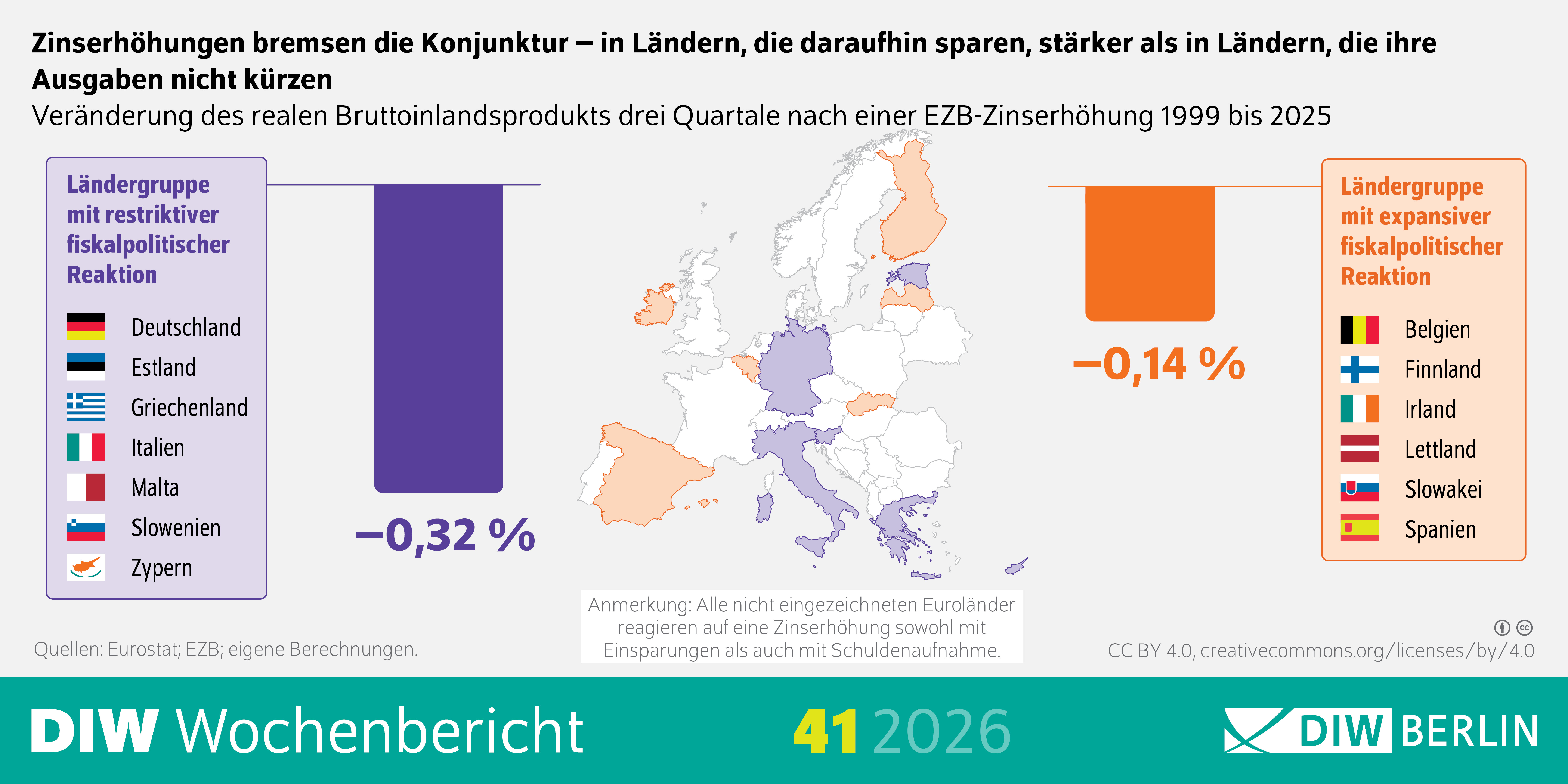 Die Infografik des DIW Wochenberichts 41/2026 zeigt die Auswirkungen einer Zinserhöhung der Europäischen Zentralbank auf das reale Bruttoinlandsprodukt drei Quartale nach der Zinsanhebung im Zeitraum 1999 bis 2025. Verglichen werden zwei Ländergruppen: Länder mit restriktiver fiskalpolitischer Reaktion, die nach einer Zinserhöhung stärker sparen, und Länder mit expansiver fiskalpolitischer Reaktion, die ihre Ausgaben nicht kürzen. Für die erste Gruppe, bestehend aus Deutschland, Estland, Griechenland, Italien, Malta, Slowenien und Zypern, wird ein Rückgang des realen Bruttoinlandsprodukts um 0,32 Prozent dargestellt. Für die zweite Gruppe, bestehend aus Belgien, Finnland, Irland, Lettland, der Slowakei und Spanien, beträgt der Rückgang 0,14 Prozent. In der Mitte ist eine Europakarte abgebildet, auf der die Ländergruppen farblich hervorgehoben sind: die restriktiv reagierenden Länder in Violett und die expansiv reagierenden Länder in Orange. Die Darstellung vermittelt, dass Zinserhöhungen die Konjunktur stärker bremsen, wenn Staaten gleichzeitig ihre Ausgaben reduzieren. Die Grafik stammt aus dem DIW Wochenbericht 41/2026.