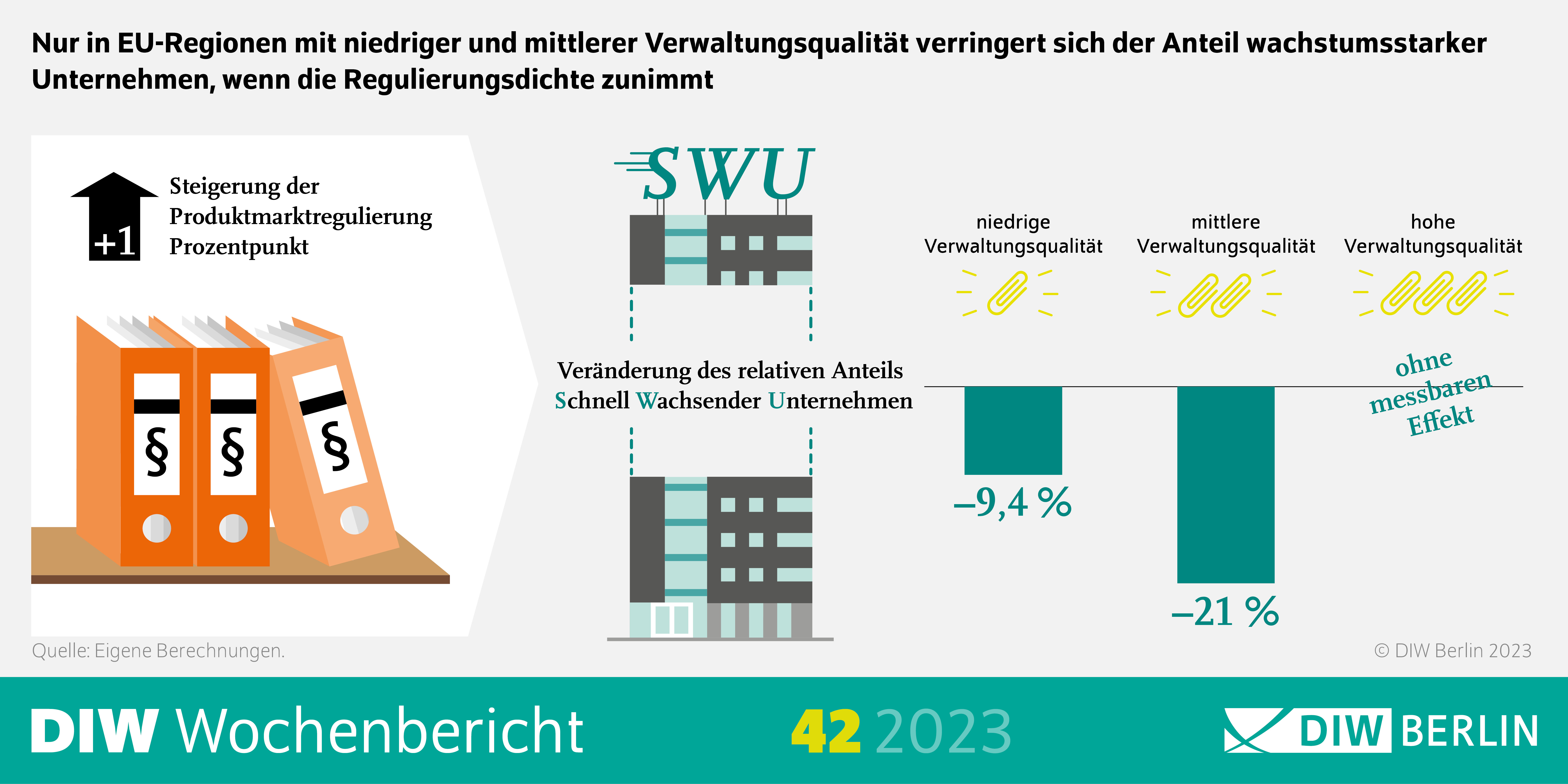 Infografik des DIW Wochenberichts 42-2023: Nur in EU-Regionen mit niedriger und mittlerer Verwaltungsqualität verringert sich der Anteil wachstumsstarker
Unternehmen, wenn die Regulierungsdichte zunimmt