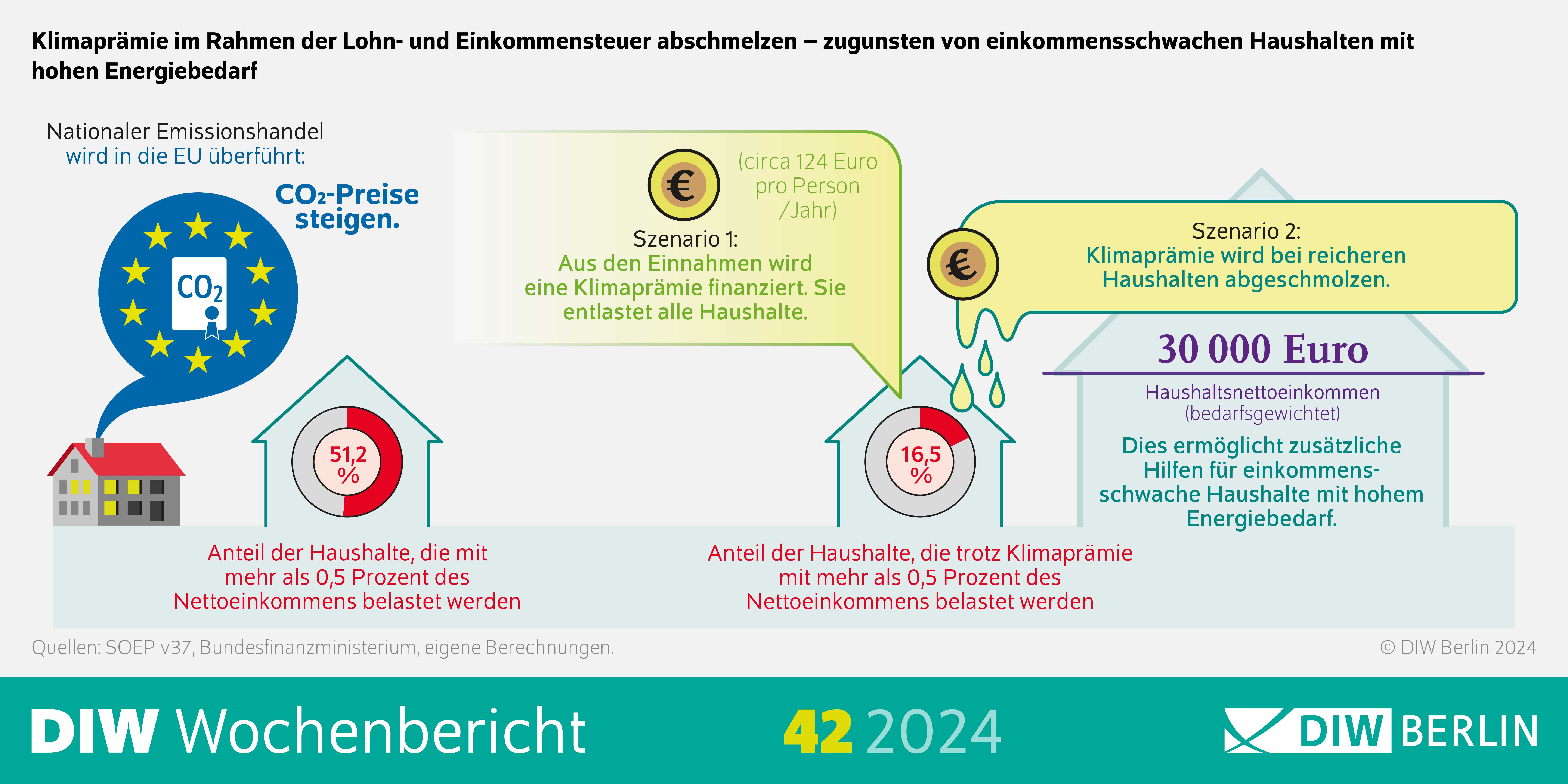 Infografik zum DIW Wochenbericht 42/2024: Klimaprämie im Rahmen der Lohn- und Einkommensteuer zugunsten von einkommensschwachen Haushalten mit
hohen Energiebedarf abschmelzen 