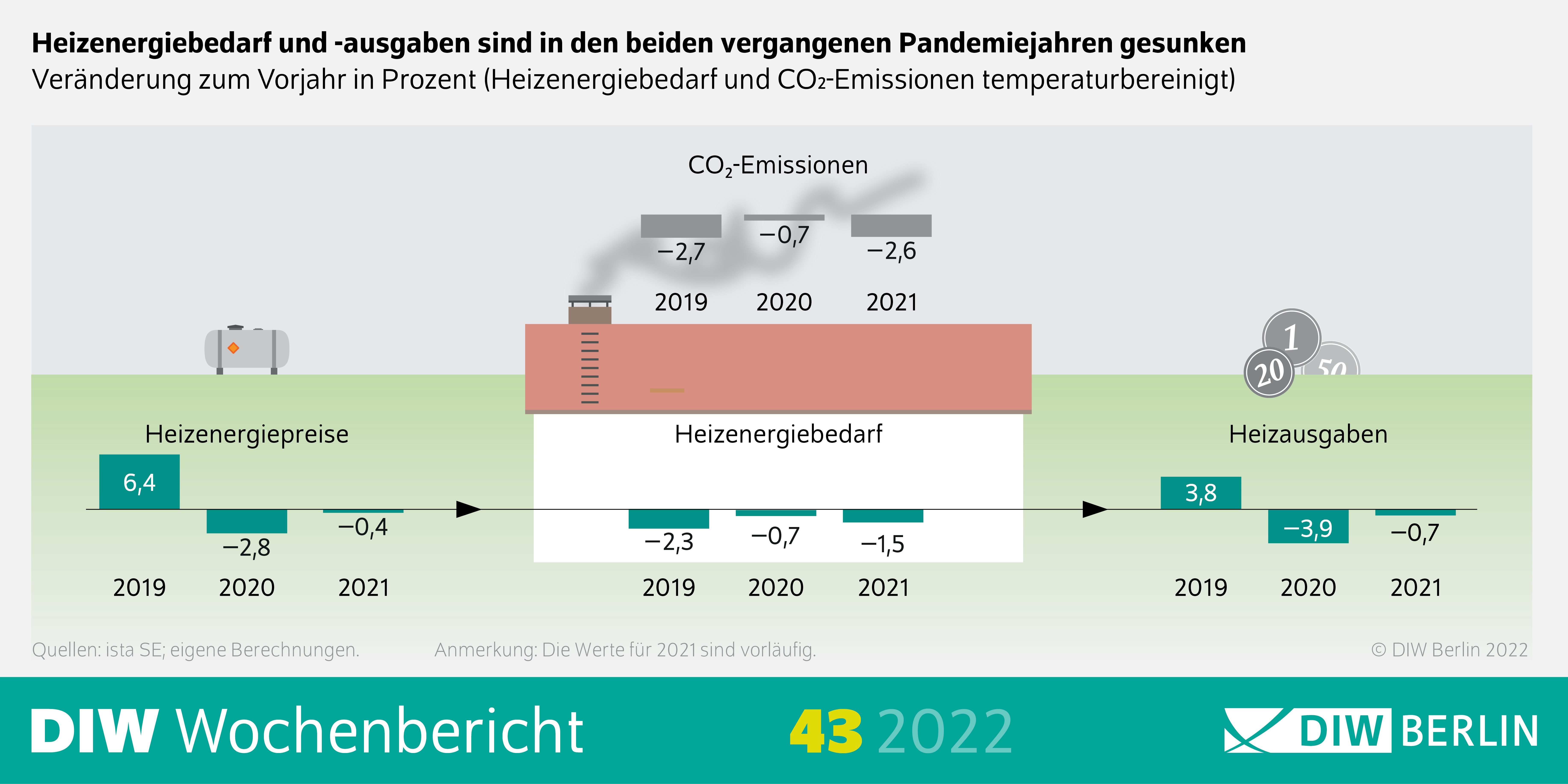 Heizenergiebedarf und -ausgaben sind in den beiden vergangenen Pandemiejahren gesunken