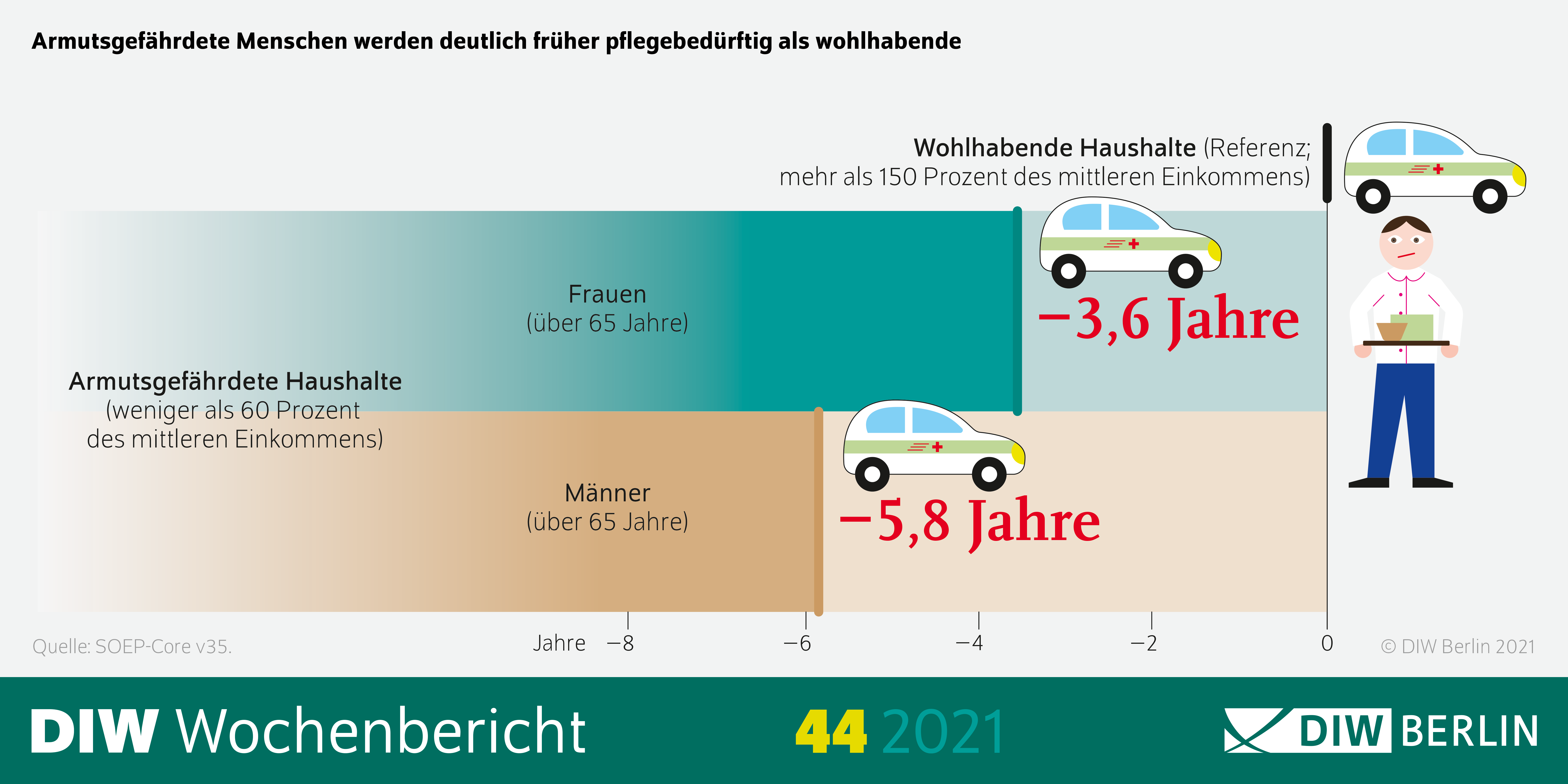 Armutsgefährdete Menschen werden deutlich früher pflegebedürftig als wohlhabende