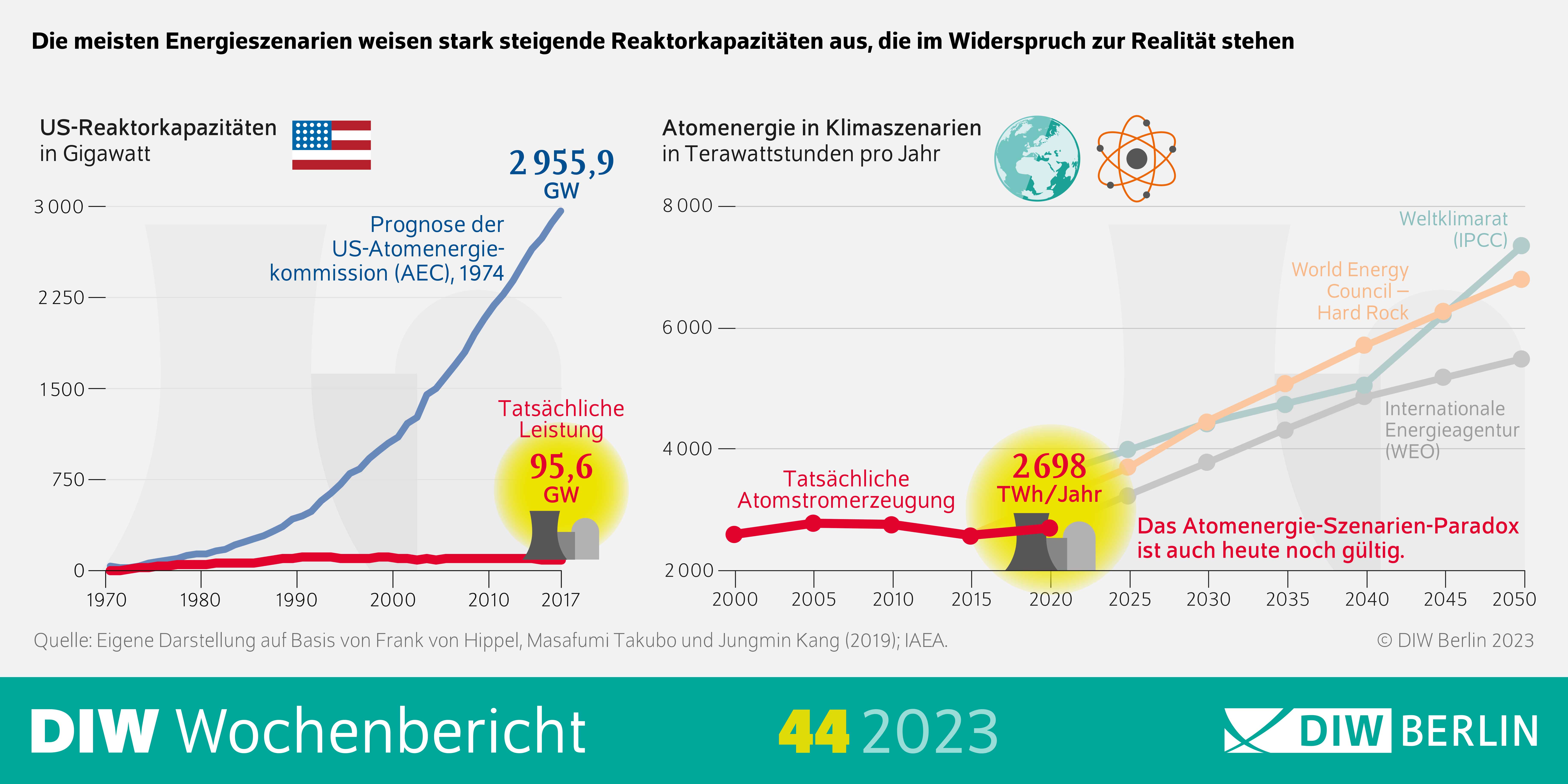 Infografik des DIW Wochenberichts 44-2023: Die meisten Energieszenarien weisen stark steigende Reaktorkapazitäten aus, die im Widerspruch zur Realität stehen