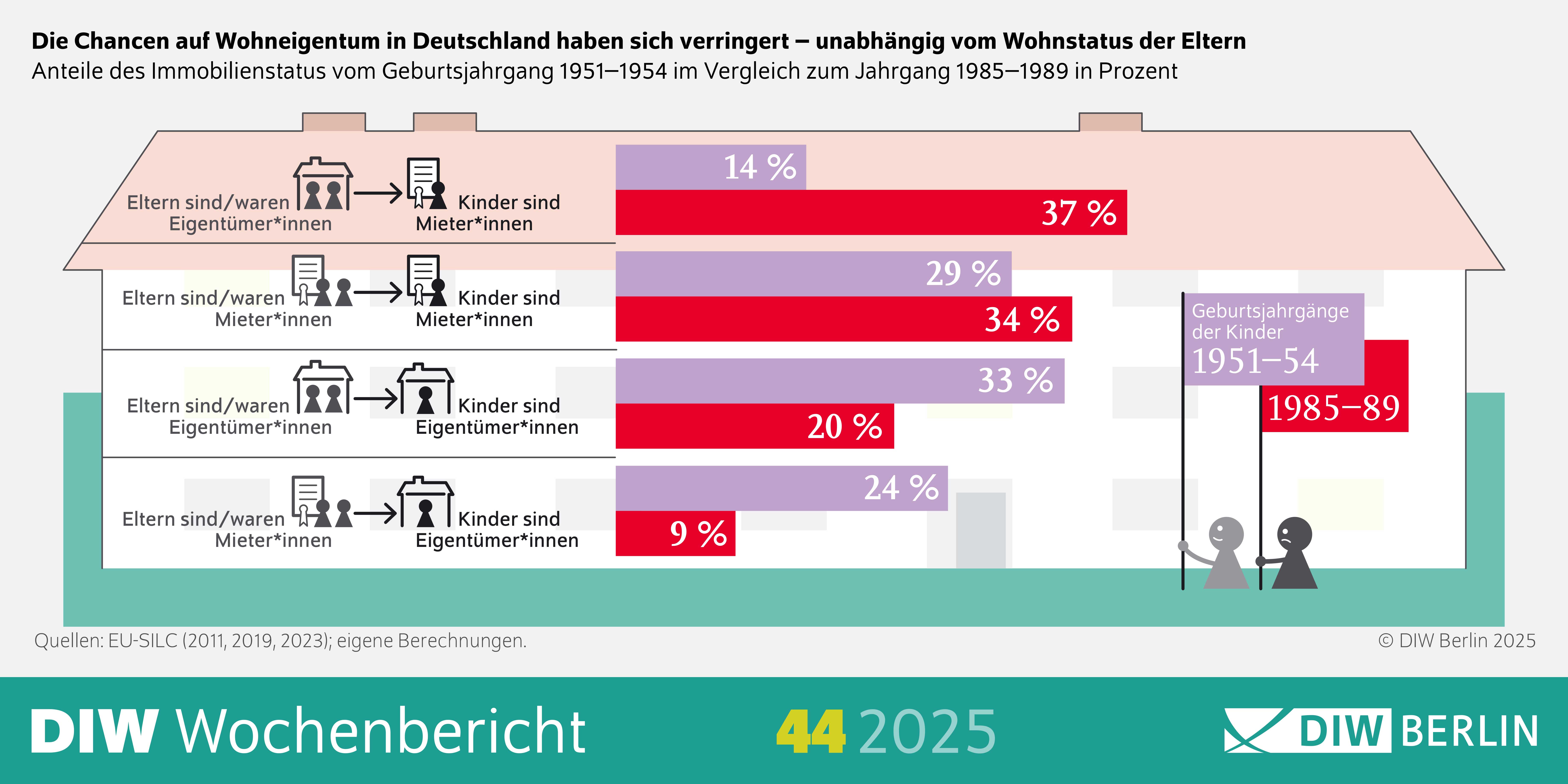Die Infografik des DIW Wochenberichts 44/2025 zeigt, dass sich die Chancen auf Wohneigentum in Deutschland verringert haben, unabhängig vom Wohnstatus der Eltern. Sie vergleicht die Anteile von Wohneigentum zwischen den Geburtsjahrgängen 1951–1954 und 1985–1989.
Visuelle Elemente:
Hauptüberschrift: "Die Chancen auf Wohneigentum in Deutschland haben sich verringert – unabhängig vom Wohnstatus der Eltern" fasst den zentralen Inhalt der Infografik zusammen.
Diagramme: Die Infografik enthält Balkendiagramme oder ähnliche Visualisierungen, die den Anteil von Wohneigentümern in Prozent für die beiden Geburtsjahrgänge zeigen.
Die x-Achse repräsentiert die prozentualen Anteile.
Die y-Achse könnte verschiedene Kategorien darstellen, wie z. B. den Wohnstatus der Eltern (z. B. Mieter oder Eigentümer).
Zeitliche Einordnung: Die Daten basieren auf den Jahren 2011, 2019 und 2023.
Die Infografik vergleicht die Geburtsjahrgänge 1951–1954 und 1985–1989.
Quellenangabe: "Quellen: EU-SILC (2011, 2019, 2023); eigene Berechnungen" gibt die Datenquellen an.
"© DIW Berlin 2025" gibt den Urheberrechtinhaber an.
Zusätzliche Informationen: Die Infografik zielt darauf ab, die Entwicklung der Wohneigentumsquoten zwischen verschiedenen Generationen zu visualisieren.
Die Verwendung von Diagrammen hilft, die Daten verständlich und übersichtlich darzustellen, um die Unterschiede in den Chancen auf Wohneigentum zwischen den Geburtsjahrgängen zu verdeutlichen.
Diese Beschreibung bietet einen Überblick über die Darstellung der Chancen auf Wohneigentum in Deutschland durch die Verwendung einer Infografik.