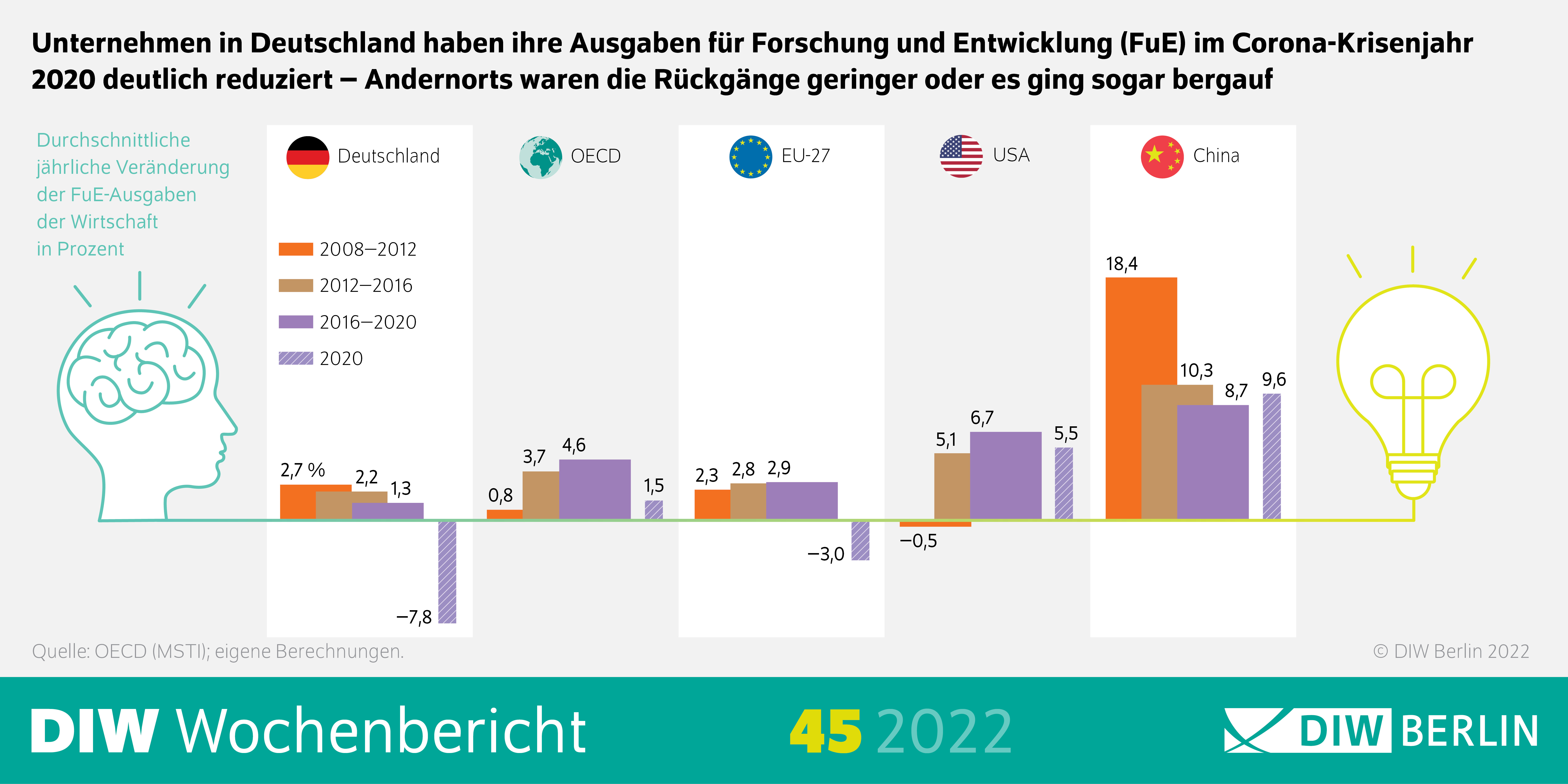 Unternehmen in Deutschland haben ihre Ausgaben für Forschung und Entwicklung im Corona-Krisenjahr 2020 deutlich reduziert – Andernorts waren die Rückgänge geringer oder es ging sogar bergauf