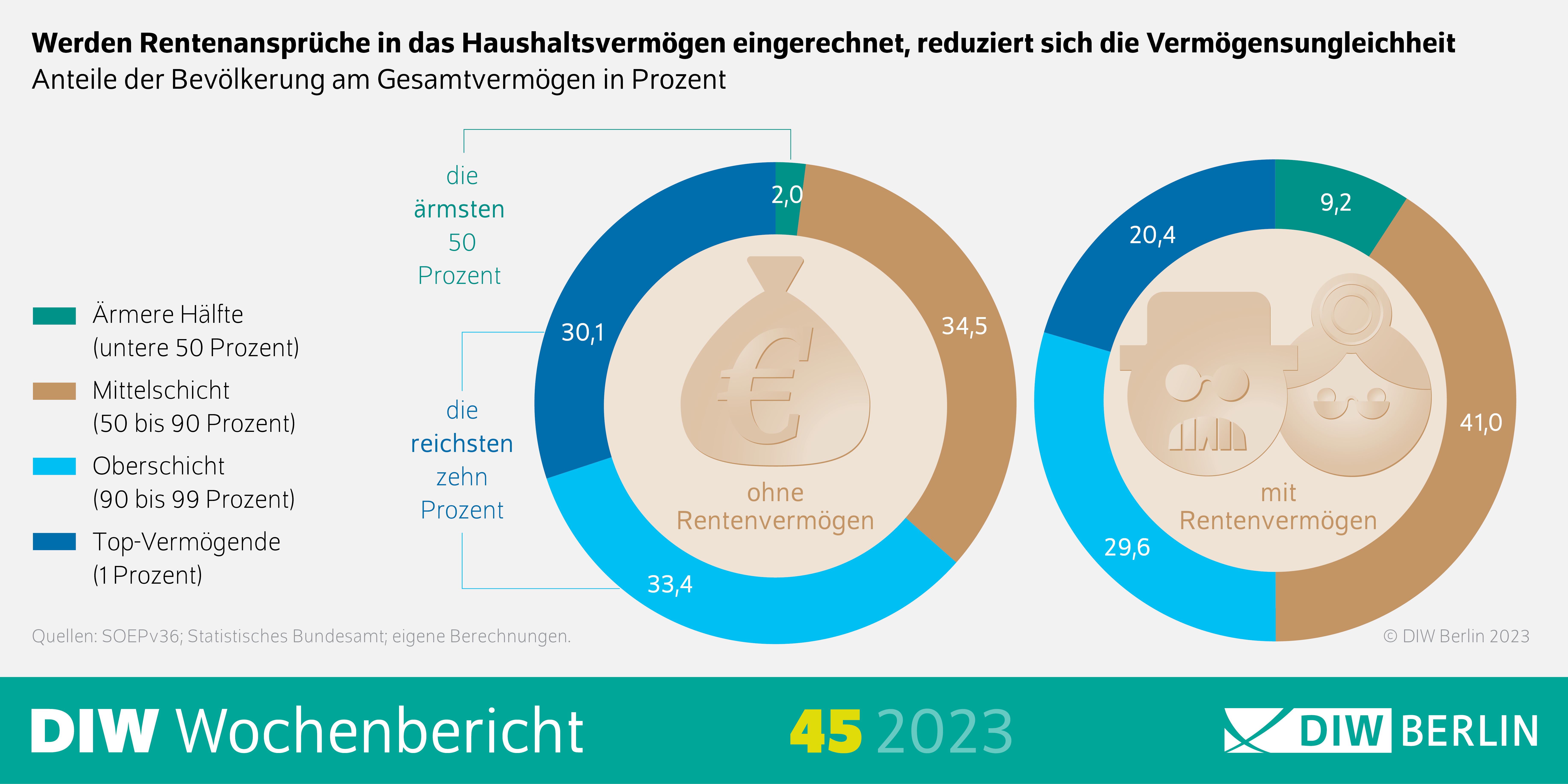 Infografik des DIW Wochenberichts 45-2023: Werden Rentenansprüche in das Haushaltsvermögen eingerechnet, reduziert sich die Vermögensungleichheit
Anteile der Bevölkerung am Gesamtvermögen in Prozent