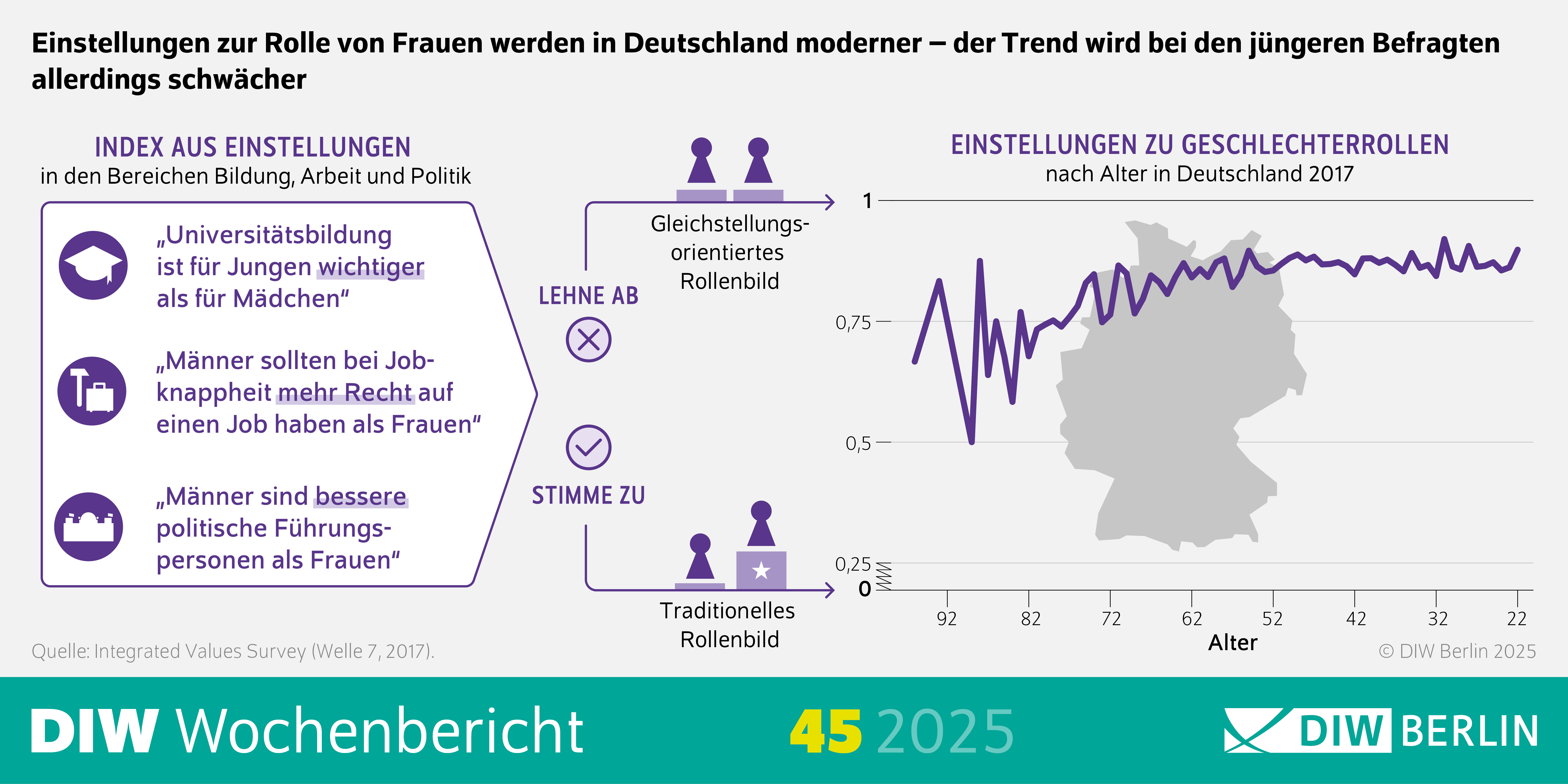 Die Infografik zum Wochenbericht 45/2025 zeigt Einstellungen zur Rolle von Frauen in Deutschland und wie sich diese im Jahr 2017 nach Altersgruppen unterscheiden.
Oberer Bereich:
Titel: „Einstellungen zur Rolle von Frauen werden in Deutschland moderner – der Trend wird bei den jüngeren Befragten allerdings schwächer“.
Untertitel: „Index aus Einstellungen in den Bereichen Bildung, Arbeit und Politik“.
Linke Seite:
Ein Kasten mit drei Aussagen, die für ein traditionelles Rollenbild stehen:
„Universitätsbildung ist für Jungen wichtiger als für Mädchen“.
„Männer sollten bei Jobknappheit mehr Recht auf einen Job haben als Frauen“.
„Männer sind bessere politische Führungspersonen als Frauen“.
Daneben zwei Symbole:
Oben: Zwei stilisierte Personen nebeneinander, beschriftet mit „Gleichstellungsorientiertes Rollenbild“ und dem Hinweis „Lehne ab“.
Unten: Zwei stilisierte Personen, eine mit einem Sternsymbol, beschriftet mit „Traditionelles Rollenbild“ und dem Hinweis „Stimme zu“.
Rechte Seite:
Eine Deutschlandkarte im Hintergrund.
Darüber eine violette Linie, die den Verlauf des Index „Einstellungen zu Geschlechterrollen“ nach Alter darstellt.
Die Skala:
Y-Achse: Werte von 0,25 bis 1 (Index).
X-Achse: Alter von 22 bis 92 Jahren.
Die Linie zeigt: Ältere Befragte neigen stärker zu einem traditionellen Rollenbild (höhere Werte), während jüngere Befragte eher gleichstellungsorientiert sind, aber der Trend ist bei den Jüngeren weniger ausgeprägt.
Fußbereich:
Quelle: „Integrated Values Survey (Welle 7, 2017)“.
Branding: „DIW Wochenbericht 45 2025“ und das Logo „DIW Berlin“.
Farben und Gestaltung:
Hauptfarben: Violett für die Linie und Symbole, Grau für die Deutschlandkarte, Weißer Hintergrund.
Akzentfarben: Türkis und Gelb im Fußbereich für das Branding.