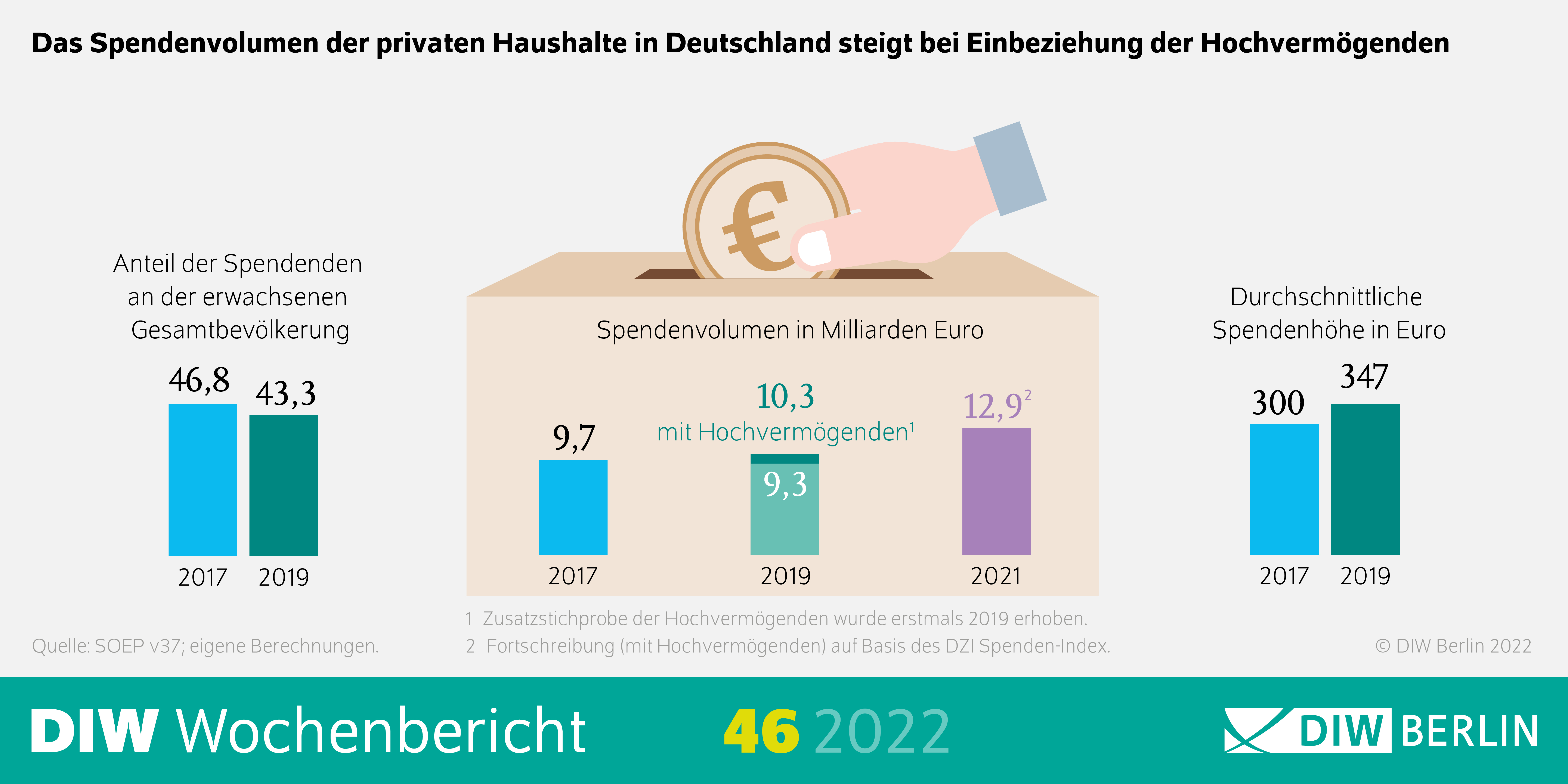 Das Spendenvolumen der privaten Haushalte in Deutschland steigt bei Einbeziehung der Hochvermögenden