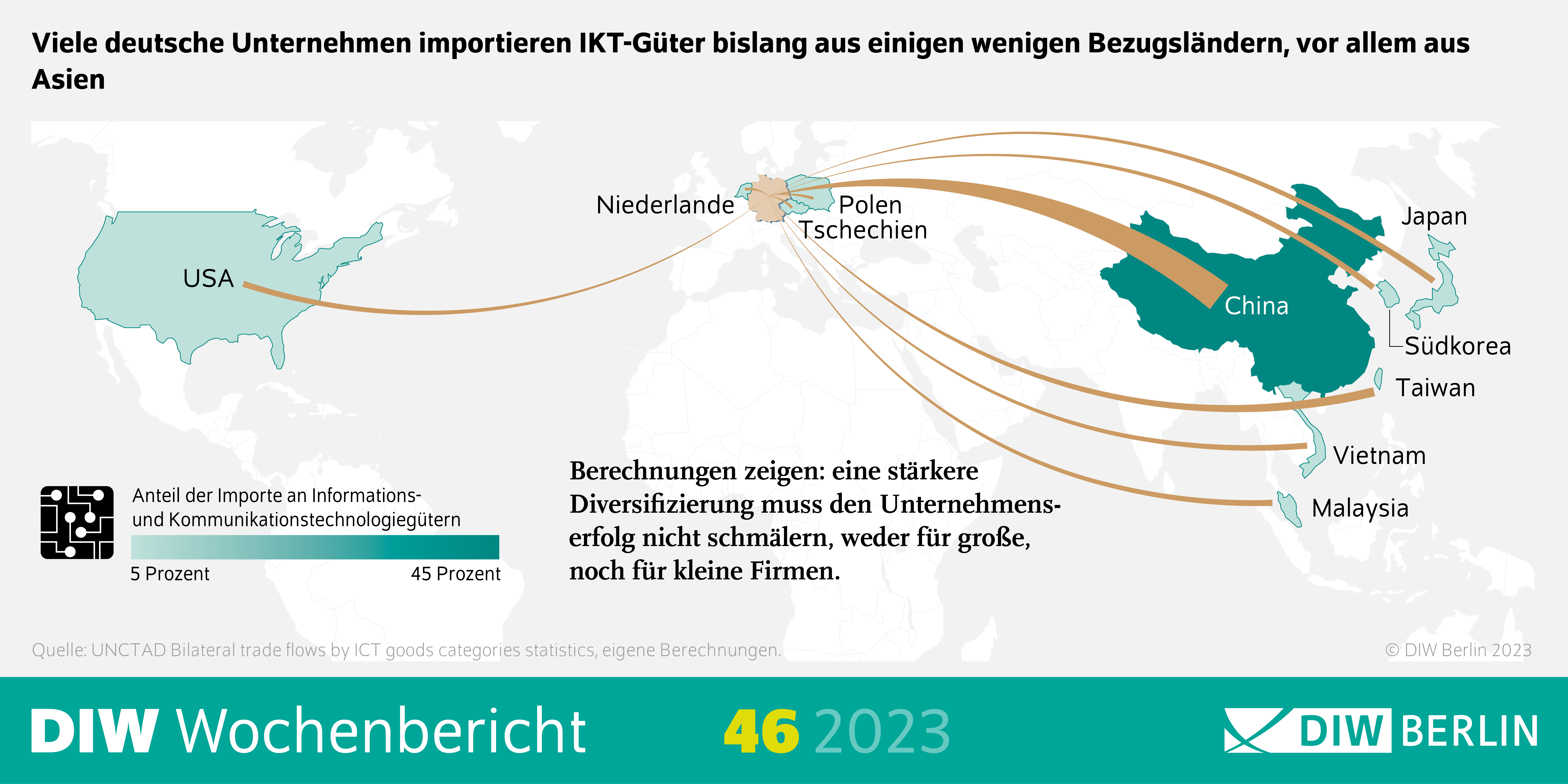 Infografik des DIW Wochenberichts 46-2023: Viele deutsche Unternehmen importieren IKT-Güter bislang aus einigen wenigen Bezugsländern, vor allem aus Asien