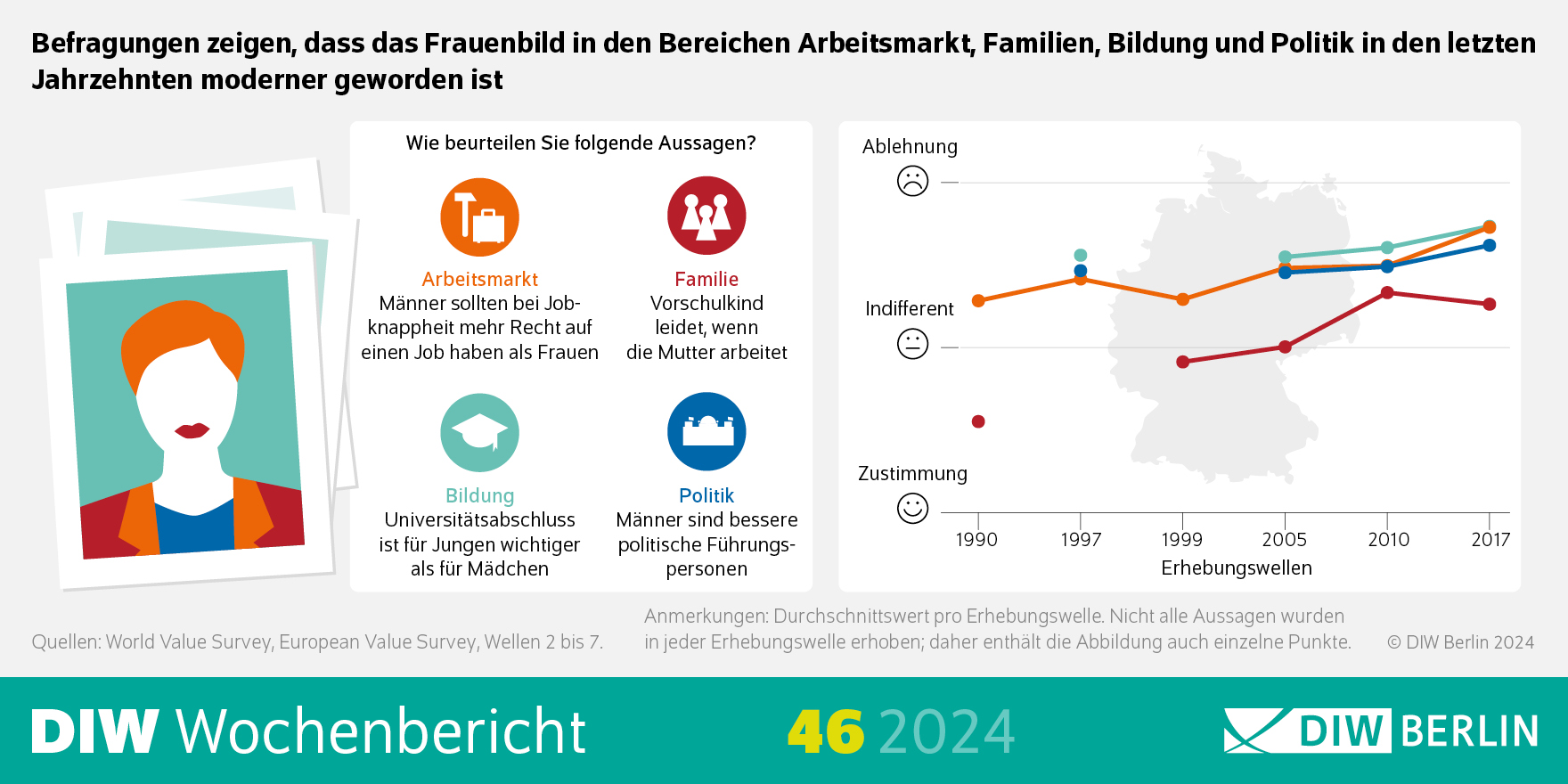 Infografik des DIW Wochenberichts 46-2024: Befragungen zeigen, dass das Frauenbild in den Bereichen Arbeitsmarkt, Familien, Bildung und Politik in den letzten Jahrzehnten moderner geworden ist