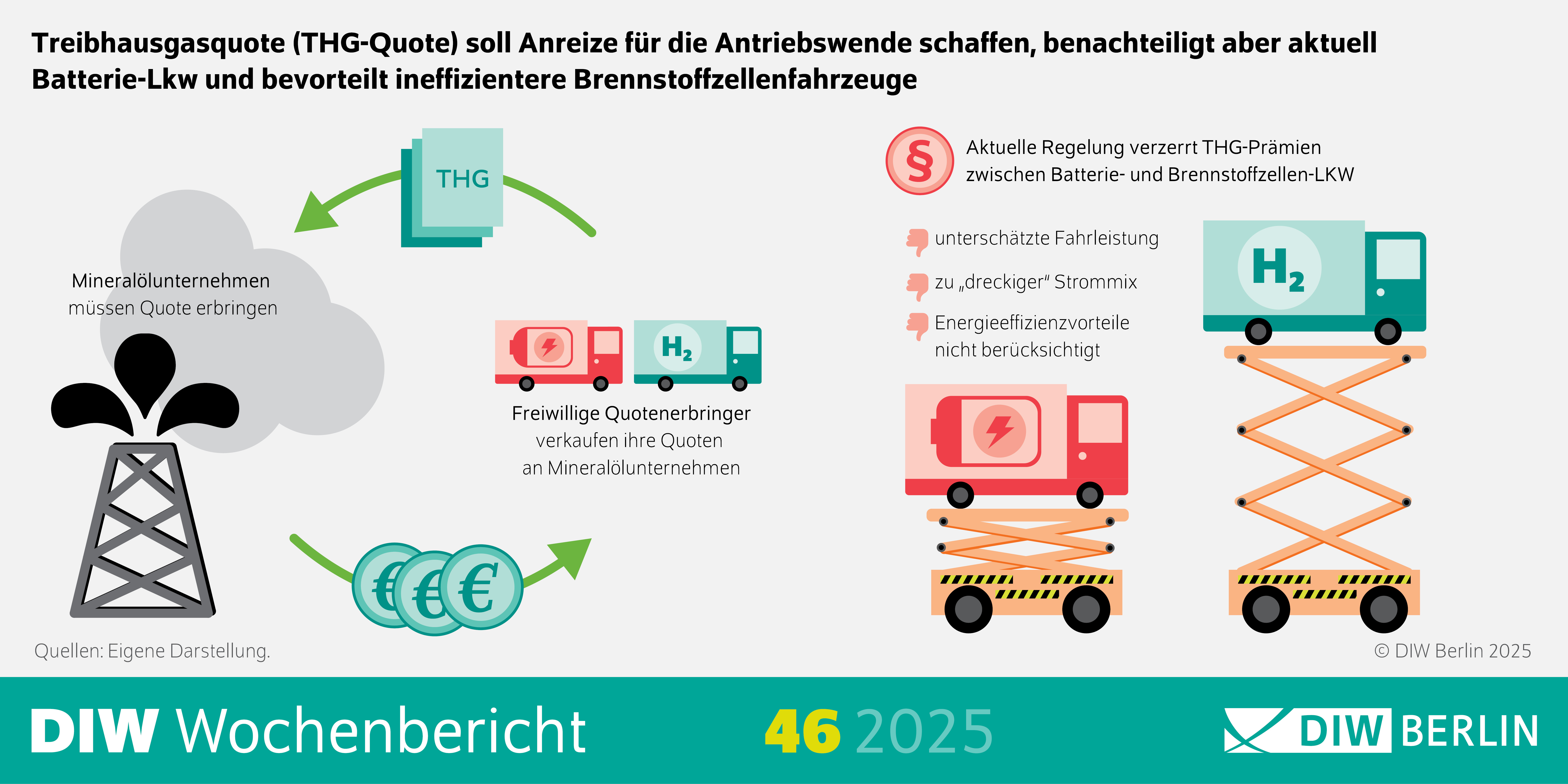 Die Infografik des DIW Wochenberichts 46/2025 erklärt, wie die Treibhausgasquote (THG-Quote) Anreize für die Antriebswende schaffen soll, jedoch aktuell Batterie-LKWs benachteiligt und ineffizientere Brennstoffzellenfahrzeuge bevorzugt.
Visuelle Elemente: Hauptüberschrift: "Treibhausgasquote (THG-Quote) soll Anreize für die Antriebswende schaffen, benachteiligt aber aktuell Batterie-Lkw und bevorteilt ineffizientere Brennstoffzellenfahrzeuge" fasst den zentralen Inhalt der Infografik zusammen.
Diagramme und Grafiken: Die Infografik enthält verschiedene Diagramme und Grafiken, die die Auswirkungen der THG-Quote auf Batterie-LKWs und Brennstoffzellenfahrzeuge vergleichen.
Es könnte Balkendiagramme, Tortendiagramme oder andere visuelle Darstellungen geben, die die Effizienz, Kosten oder Umweltauswirkungen der verschiedenen Antriebstechnologien zeigen.
Erklärungen und Anmerkungen: Die Infografik könnte Textblöcke enthalten, die die Funktionsweise der THG-Quote erklären und aufzeigen, warum Batterie-LKWs benachteiligt und Brennstoffzellenfahrzeuge bevorzugt werden.
Es könnte auch auf politische oder wirtschaftliche Rahmenbedingungen hingewiesen werden, die diese Ungleichbehandlung beeinflussen.
Quellenangabe: Die Quellenangabe könnte am unteren Rand der Infografik zu finden sein, z. B. "Quelle: Eigene Berechnungen; Daten des Umweltbundesamtes" oder ähnliches. "© DIW Berlin 2025" gibt den Urheberrechtinhaber an.
Zusätzliche Informationen: Die Infografik zielt darauf ab, die Auswirkungen der THG-Quote auf die Antriebswende im LKW-Sektor zu visualisieren.
Die Verwendung von Diagrammen und Grafiken hilft, die Daten verständlich und übersichtlich darzustellen, um die Unterschiede in der Förderung von Batterie-LKWs und Brennstoffzellenfahrzeugen zu verdeutlichen.
Diese Beschreibung bietet einen Überblick über die Darstellung der Auswirkungen der Treibhausgasquote auf die Antriebswende durch die Verwendung einer Infografik.