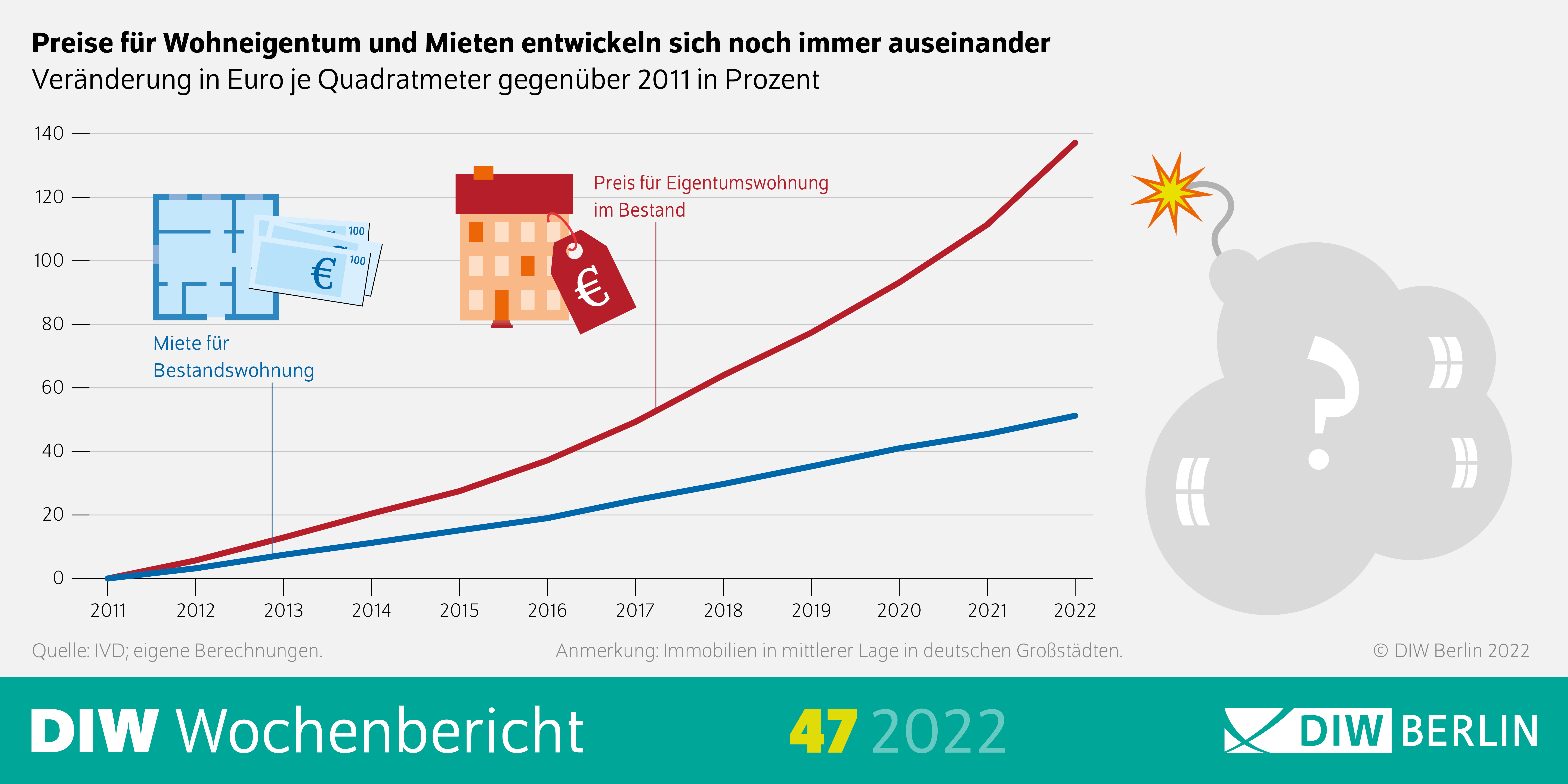 Preise für Wohneigentum und Mieten entwickeln sich noch immer auseinander